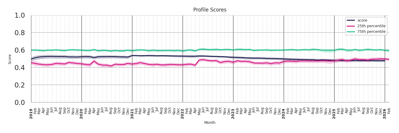Indoor Rec Centers Profile Score