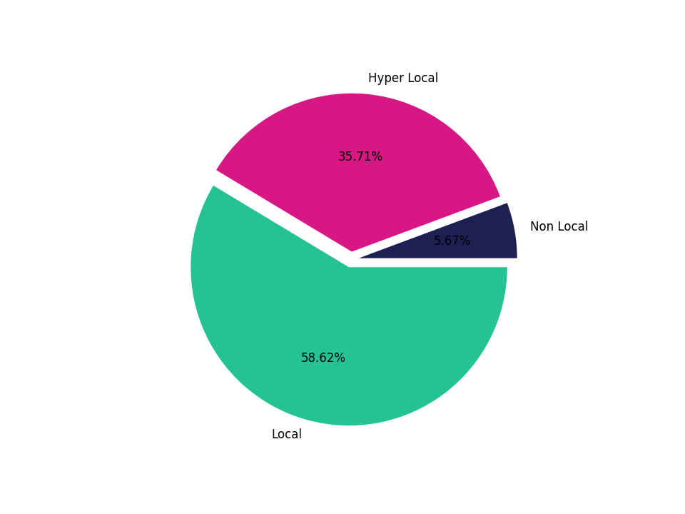 Indoor Rec Centers Tradeareas visits distribution 