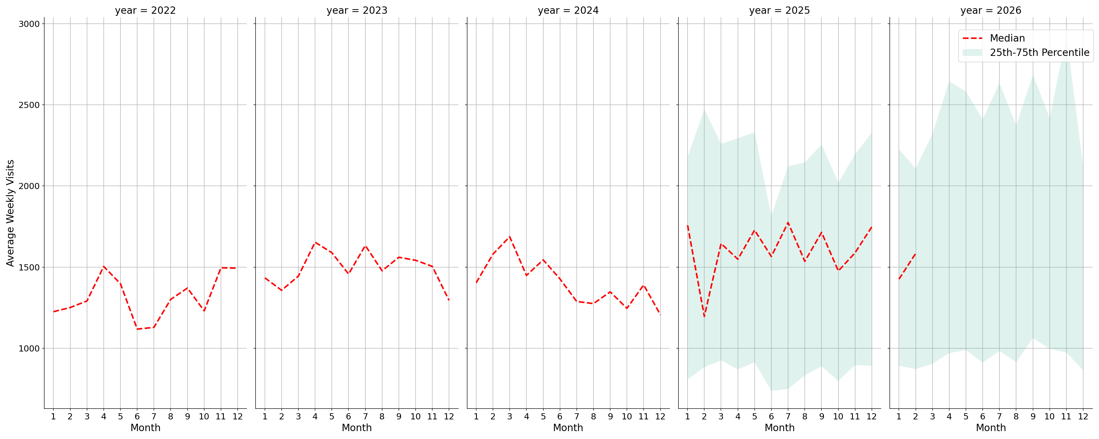 Medical Offices - Dentist Weekly visits, measured vs. first party data\labeltrends
