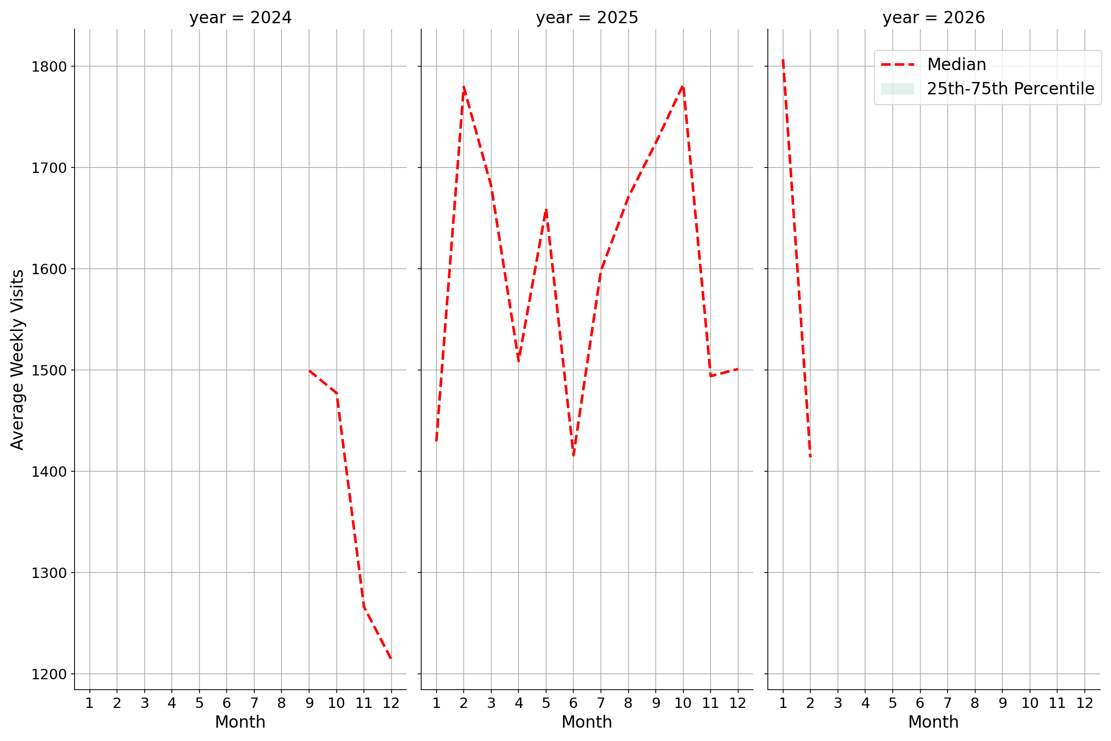 Medical Offices - Dentist Weekly visits, measured vs. first party data\labeltrends