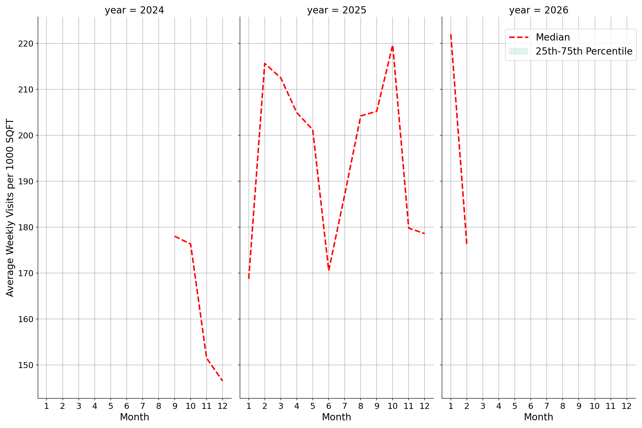 Medical Offices - Dentist Standalone Weekly Visits per 1000 SQFT, measured vs. first party data