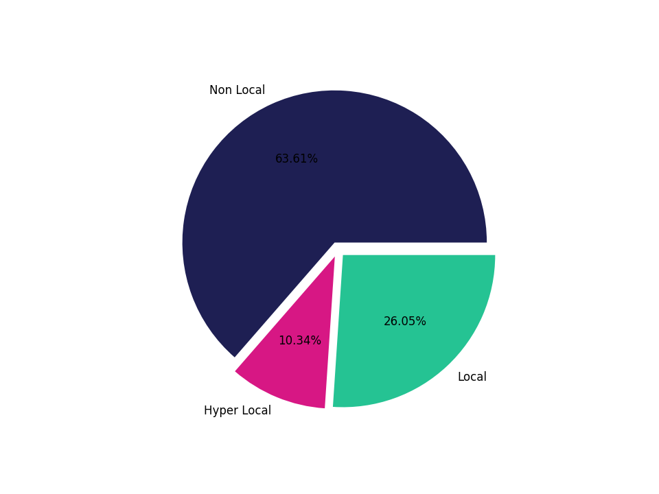 Medical Offices - Dentist Tradeareas visits distribution 
