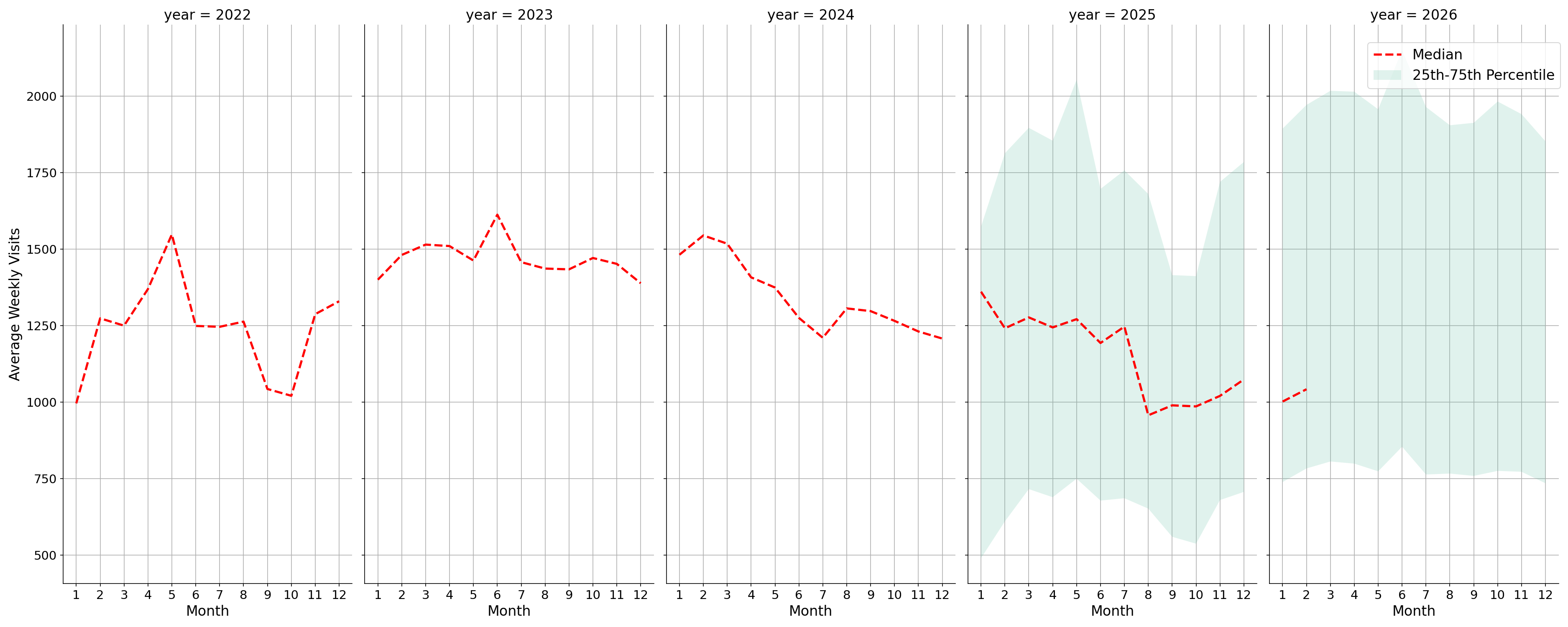 Medical Offices - Dermatology Weekly visits, measured vs. first party data\labeltrends
