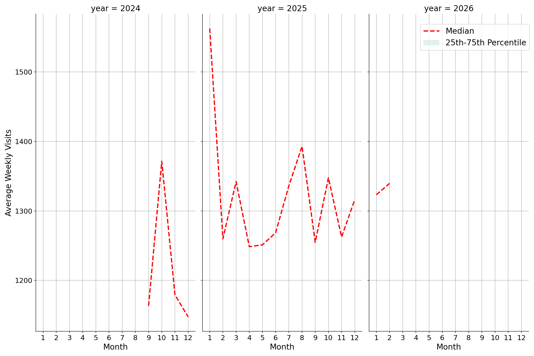 Medical Offices - Dermatology Weekly visits, measured vs. first party data\labeltrends
