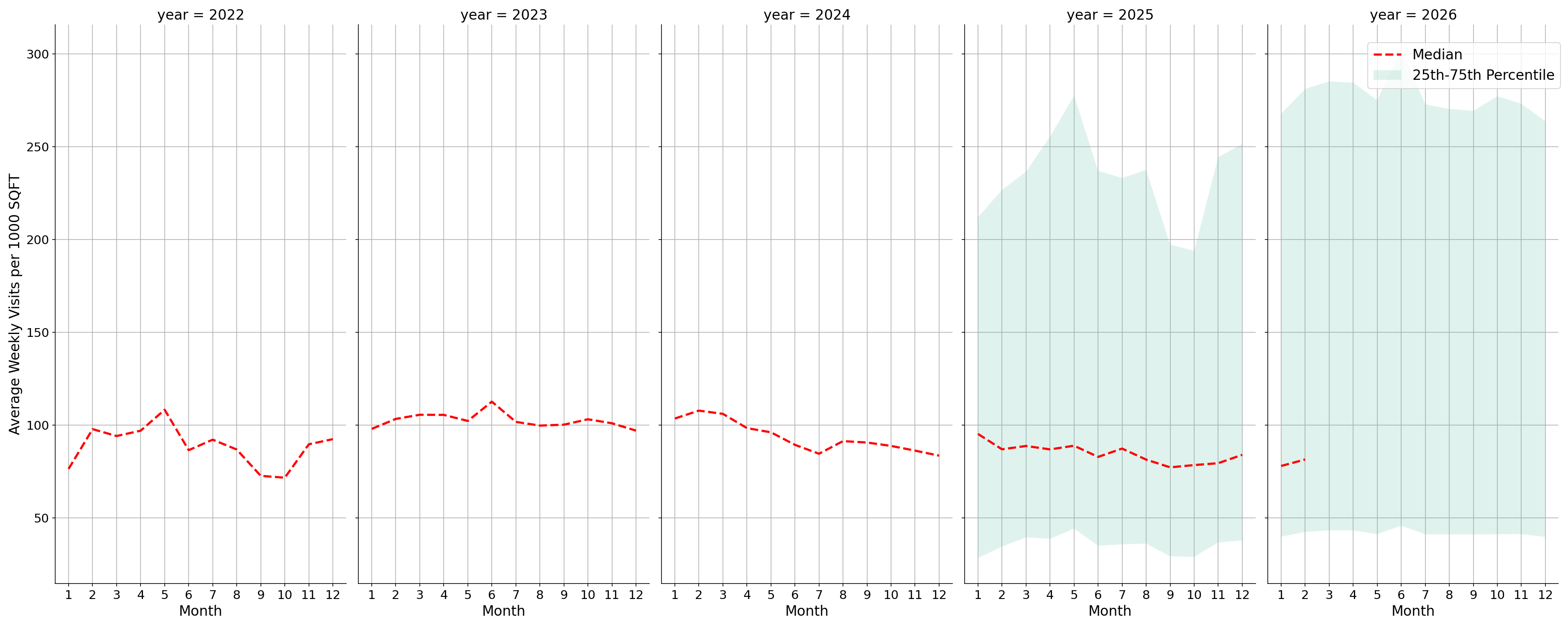 Medical Offices - Dermatology Standalone Weekly Visits per 1000 SQFT, measured vs. first party data