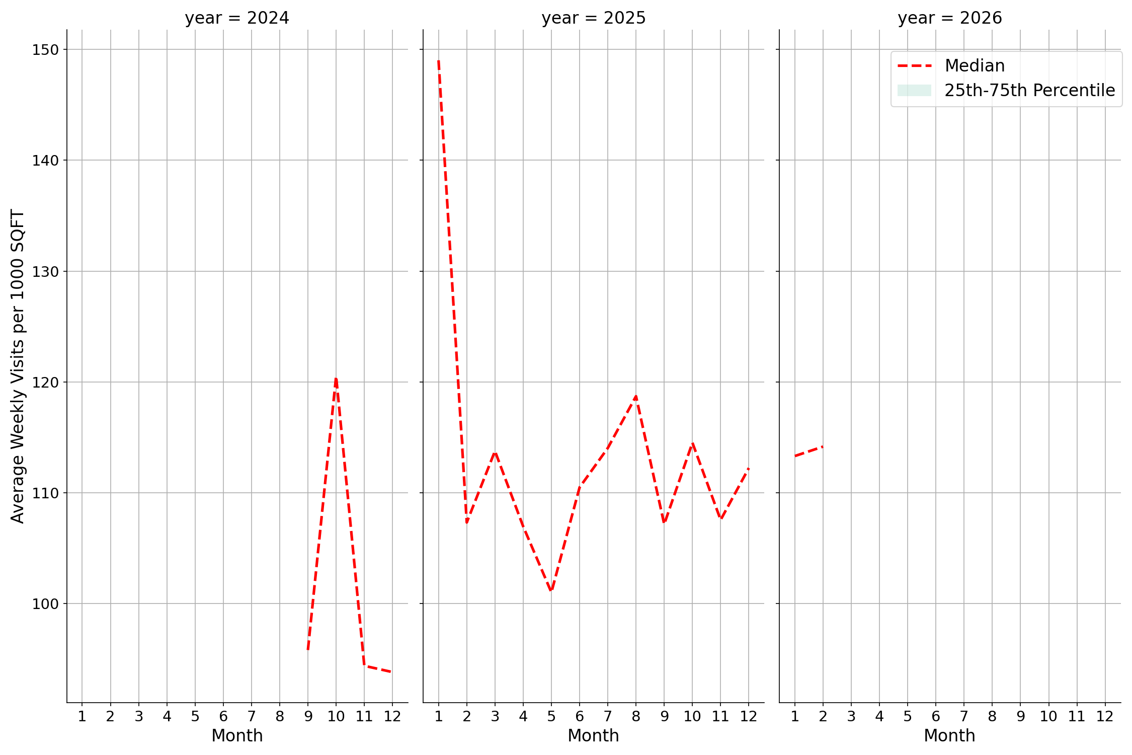 Medical Offices - Dermatology Standalone Weekly Visits per 1000 SQFT, measured vs. first party data