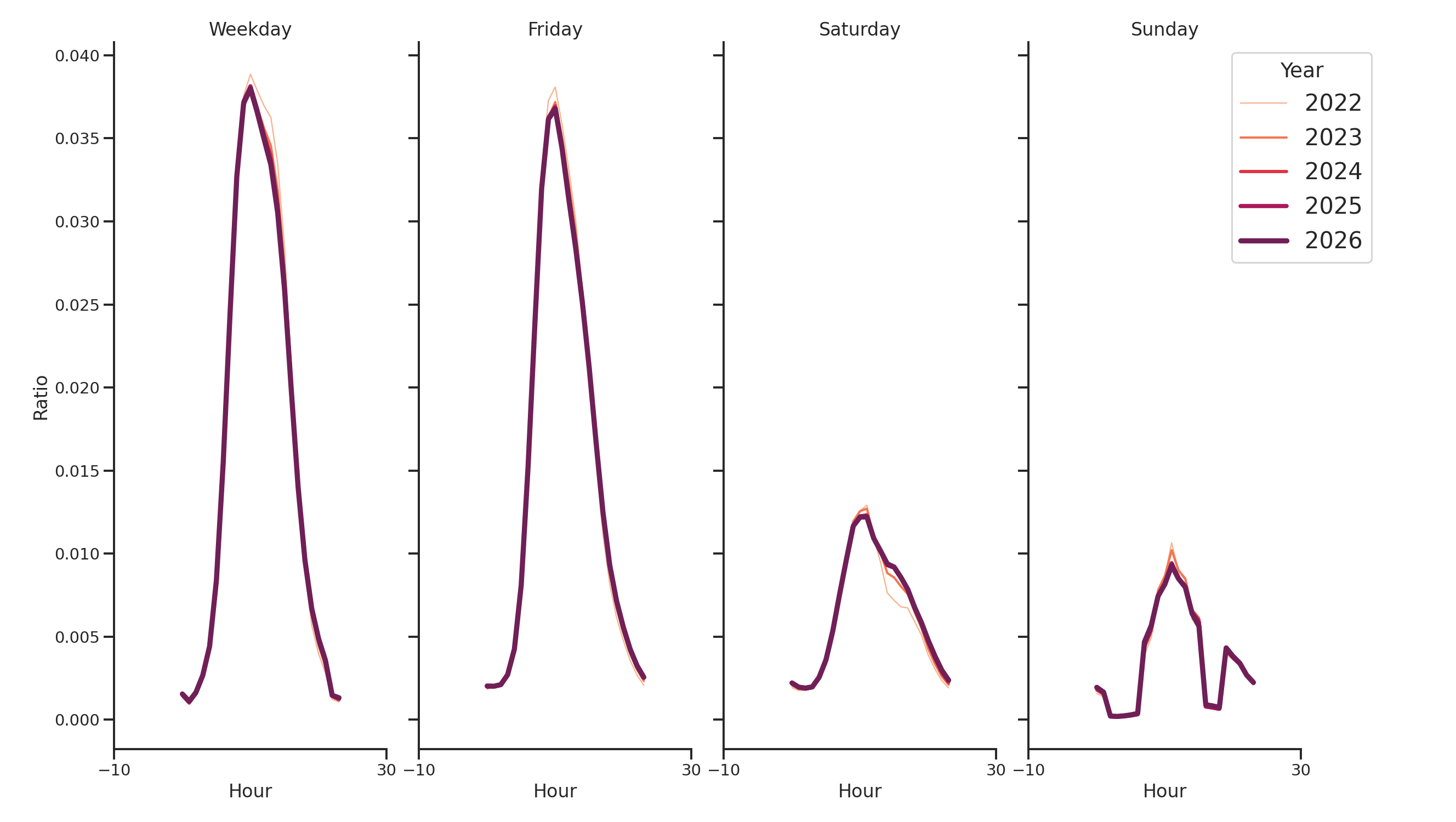 Medical Offices - Dermatology Day of Week and Hour of Day Profiles