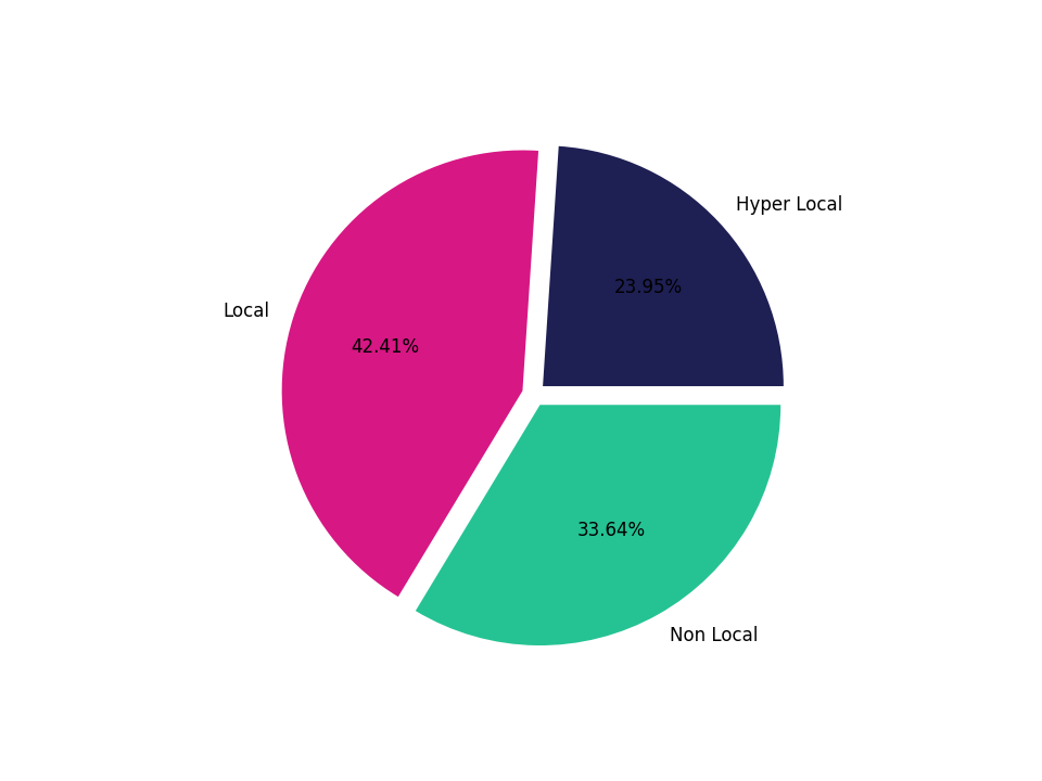 Medical Offices - Dermatology Tradeareas visits distribution 