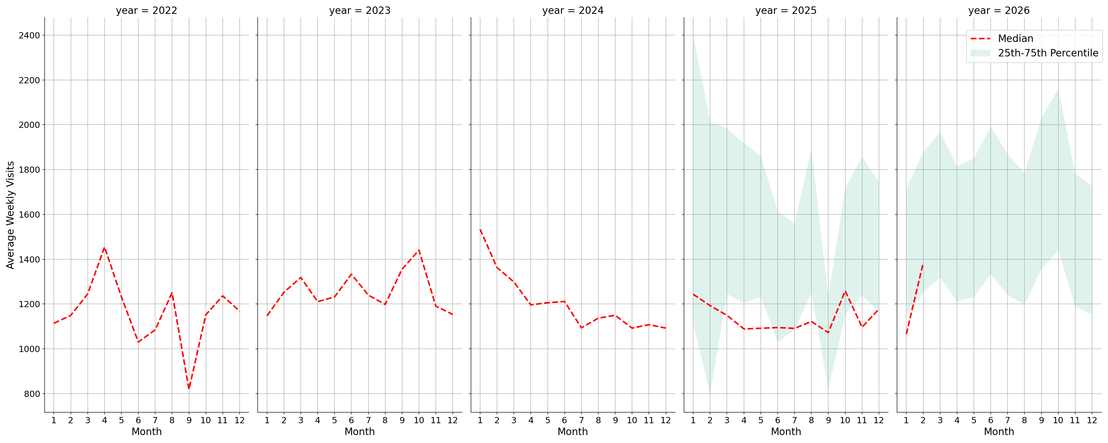 Medical Offices - Gastroenterology Weekly visits, measured vs. first party data\labeltrends