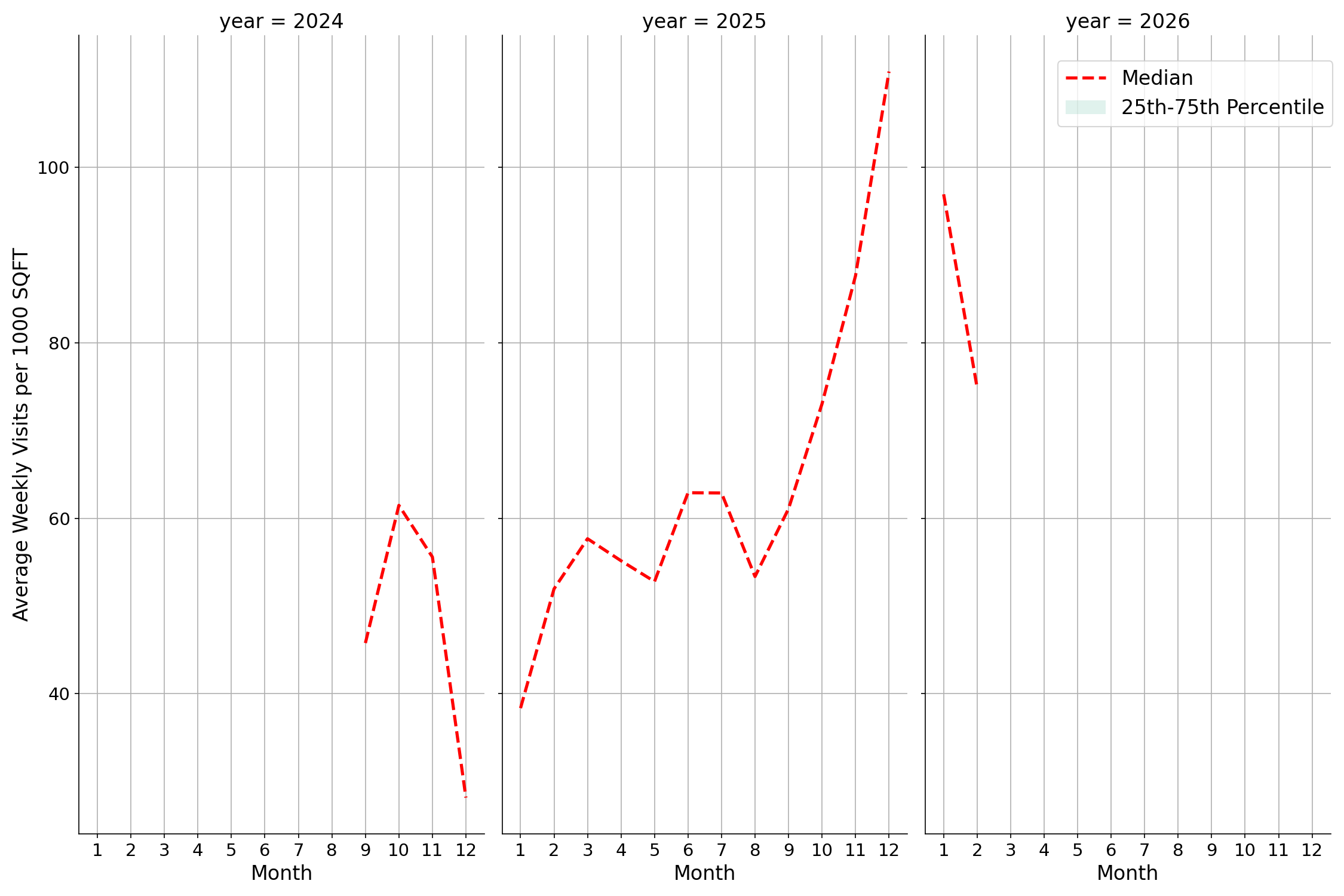 Medical Offices - Gastroenterology Standalone Weekly Visits per 1000 SQFT, measured vs. first party data