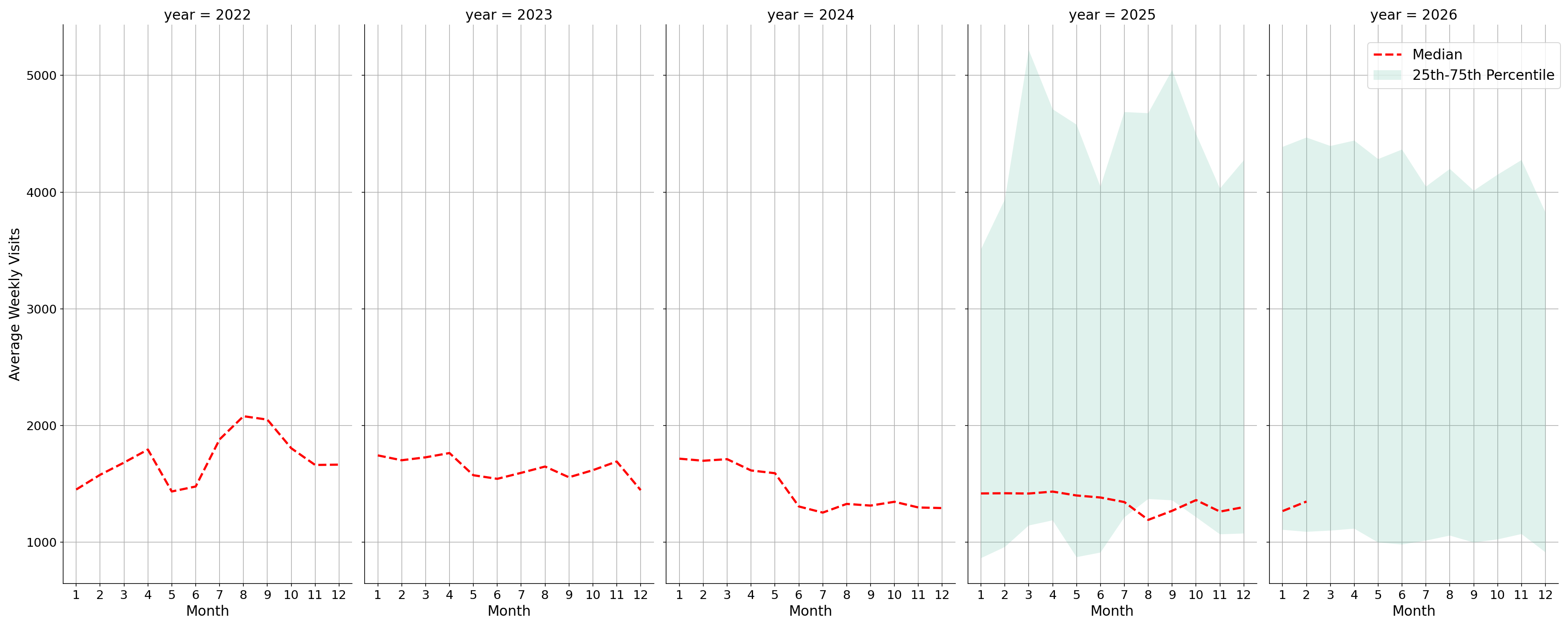 Medical Offices - Oncology Weekly visits, measured vs. first party data\labeltrends