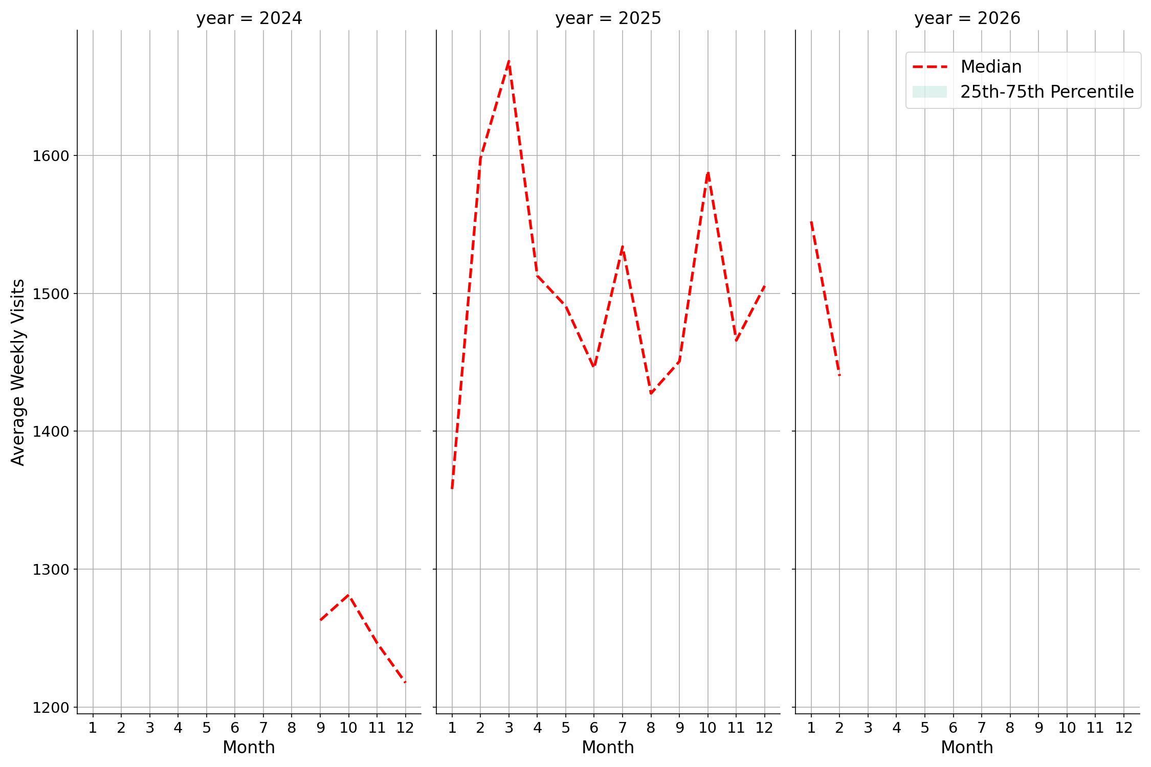 Medical Offices - Oncology Weekly visits, measured vs. first party data\labeltrends