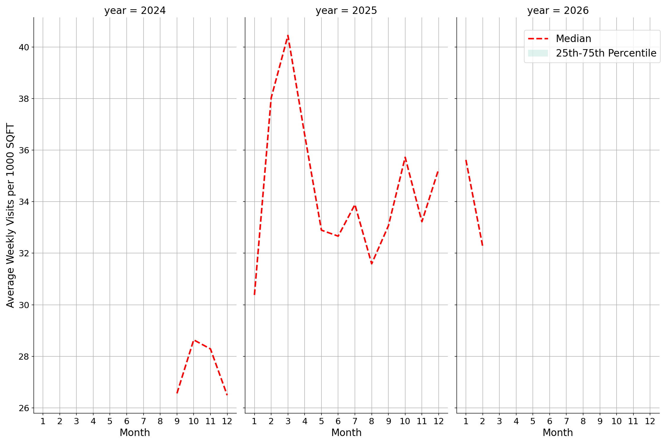 Medical Offices - Oncology Standalone Weekly Visits per 1000 SQFT, measured vs. first party data