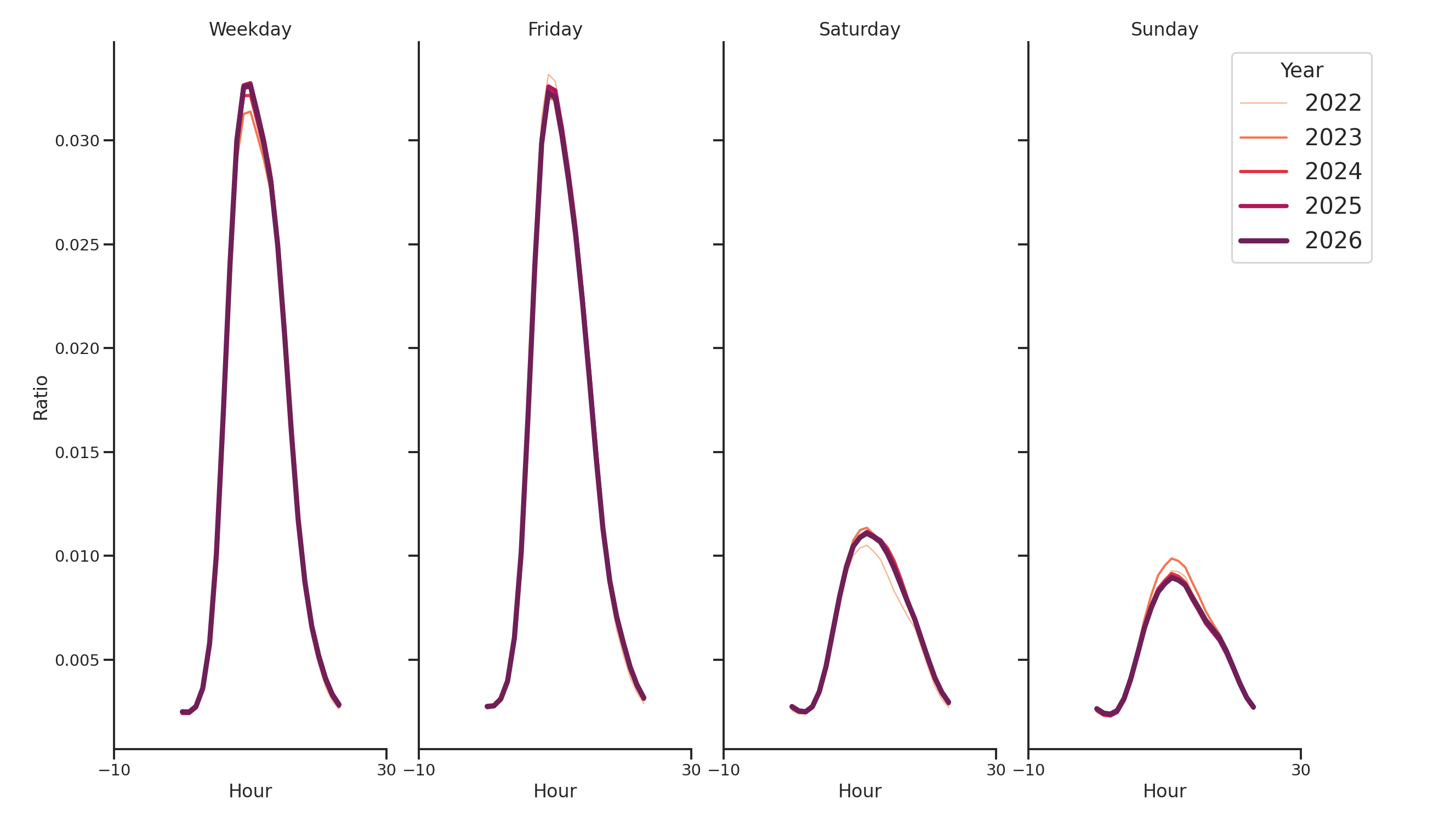 Medical Offices - Oncology Day of Week and Hour of Day Profiles