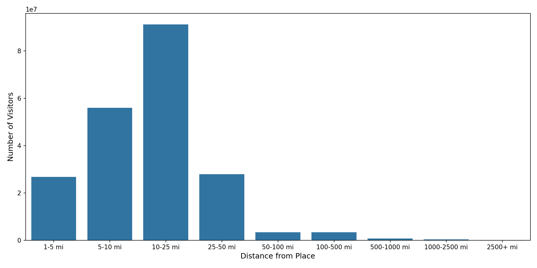 Medical Offices - Oncology Device home to place distance weighted device visits