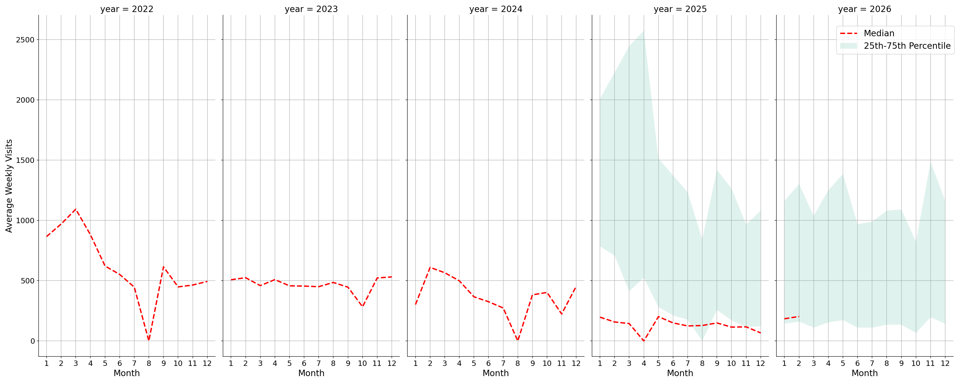 Medical Offices - Physical Therapy Weekly visits, measured vs. first party data\labeltrends