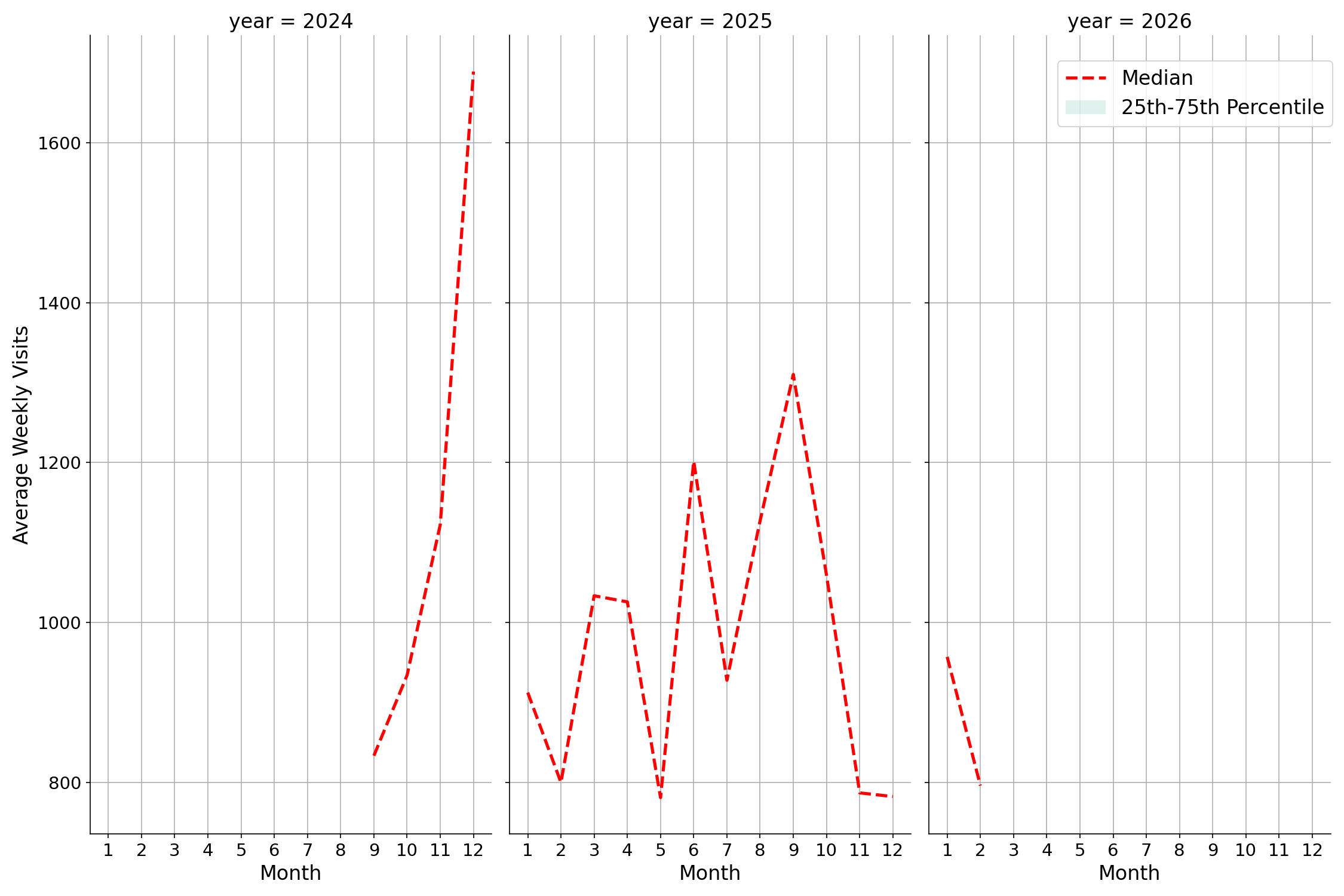 Medical Offices - Physical Therapy Weekly visits, measured vs. first party data\labeltrends