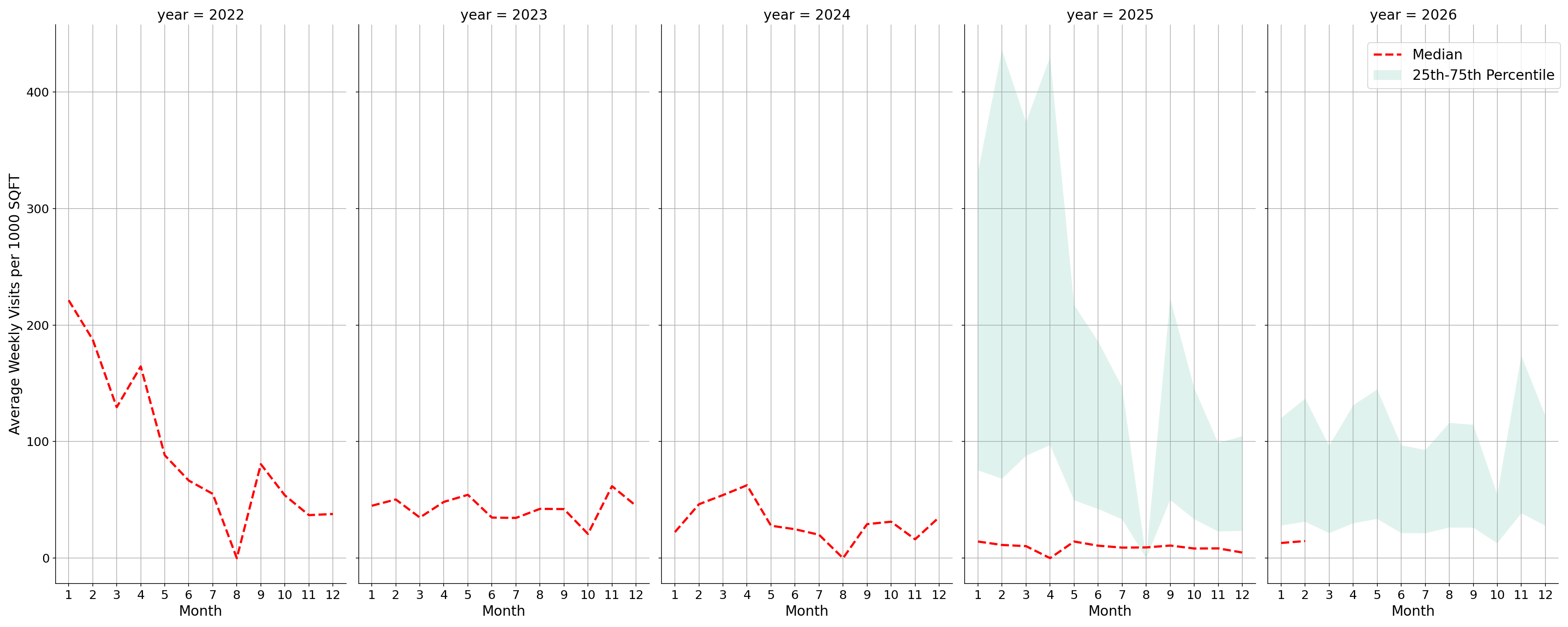 Medical Offices - Physical Therapy Standalone Weekly Visits per 1000 SQFT, measured vs. first party data