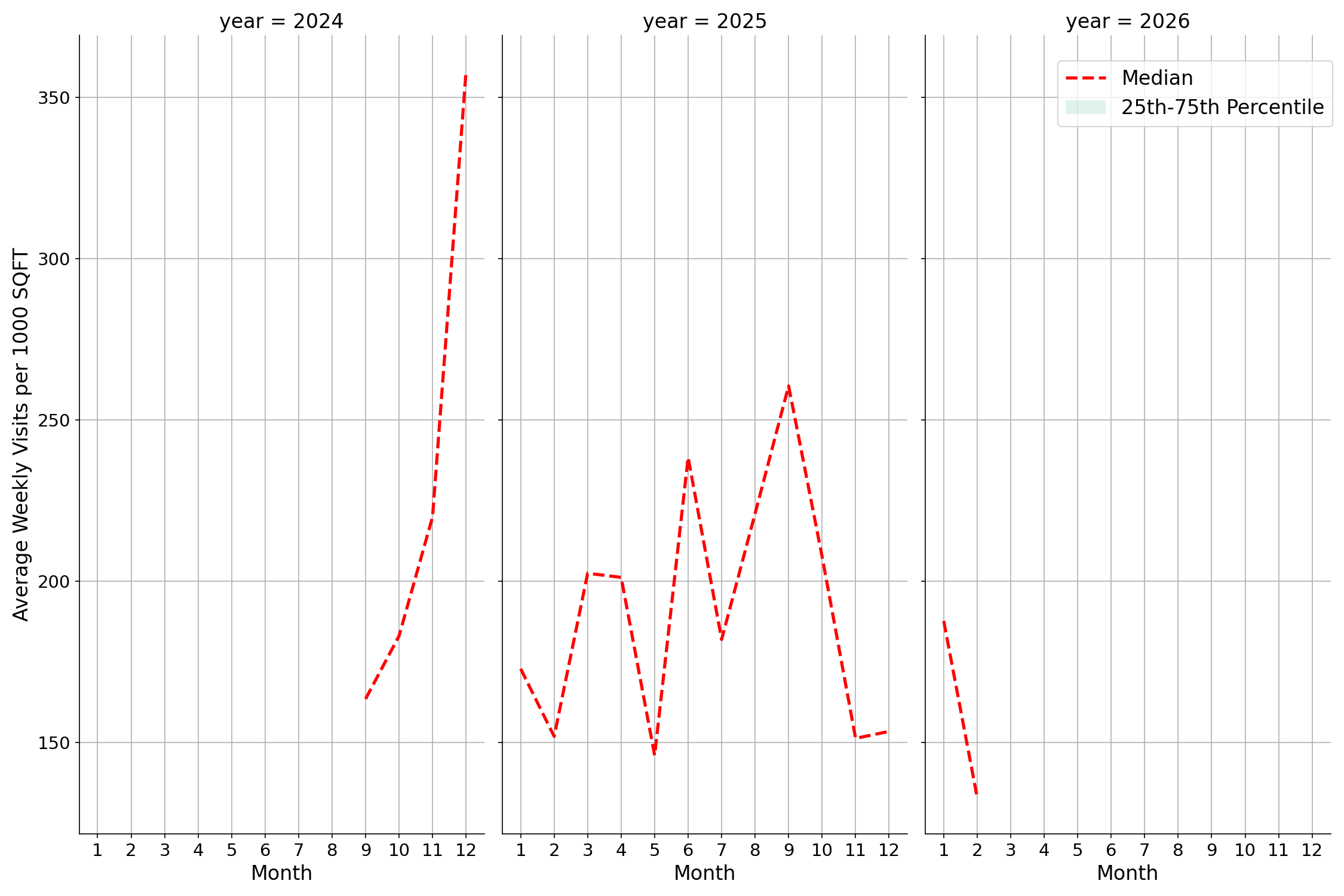 Medical Offices - Physical Therapy Standalone Weekly Visits per 1000 SQFT, measured vs. first party data
