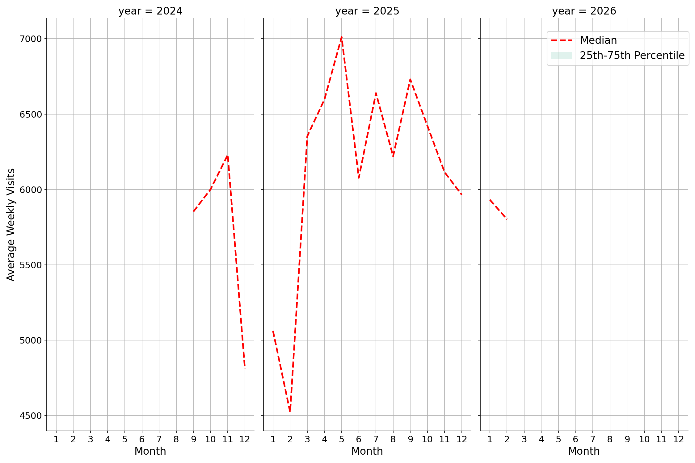 Outdoor Rec Centers Weekly visits, measured vs. first party data\labeltrends