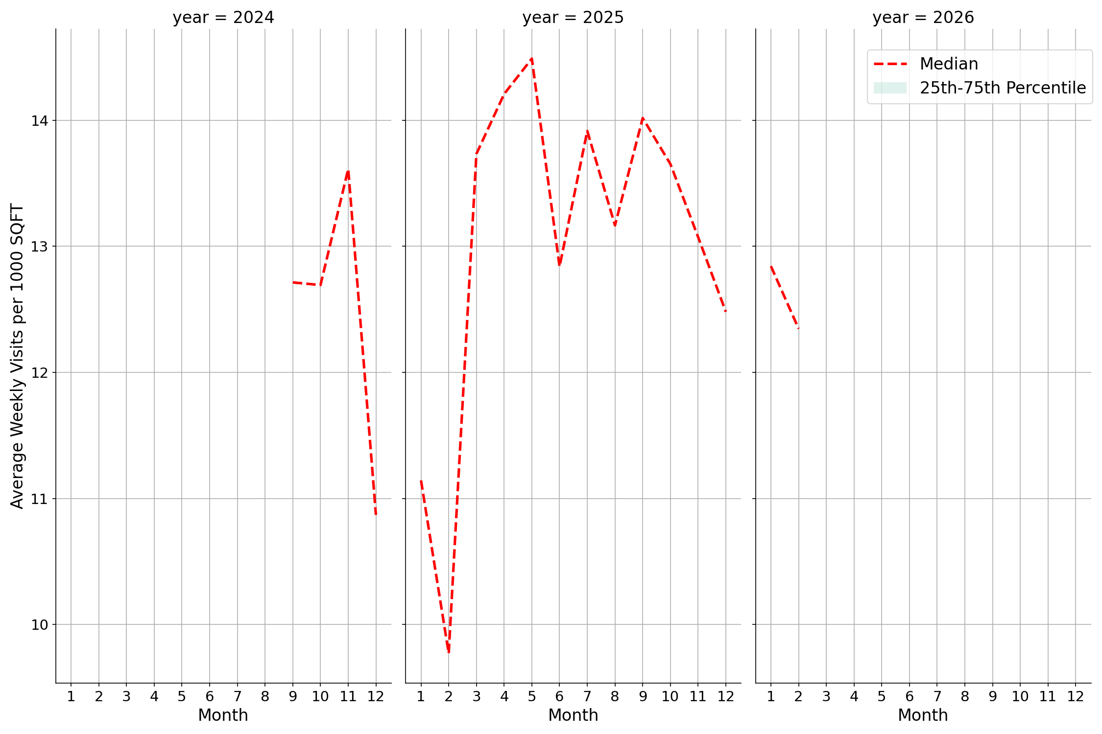 Outdoor Rec Centers Standalone Weekly Visits per 1000 SQFT, measured vs. first party data