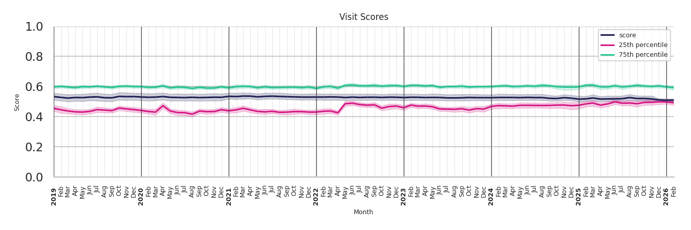 Outdoor Rec Centers Visit Score