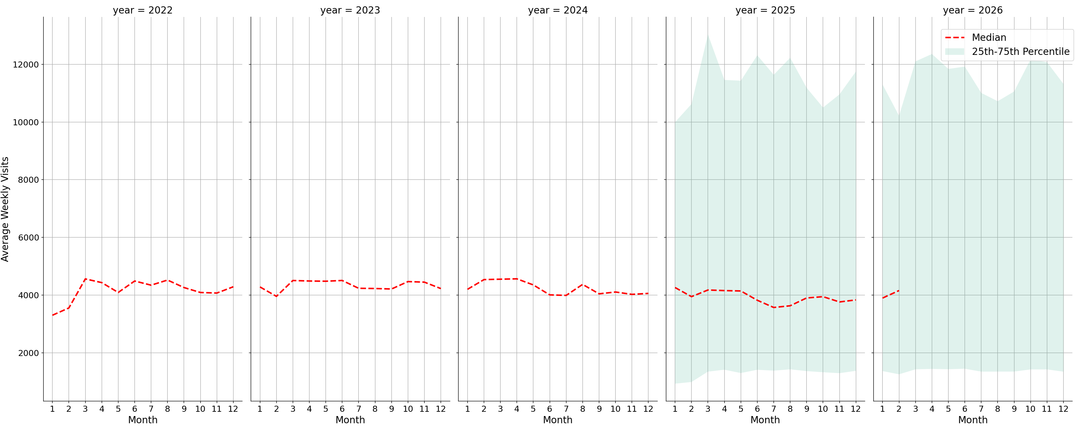 Residential Facilities Weekly visits, measured vs. first party data\labeltrends