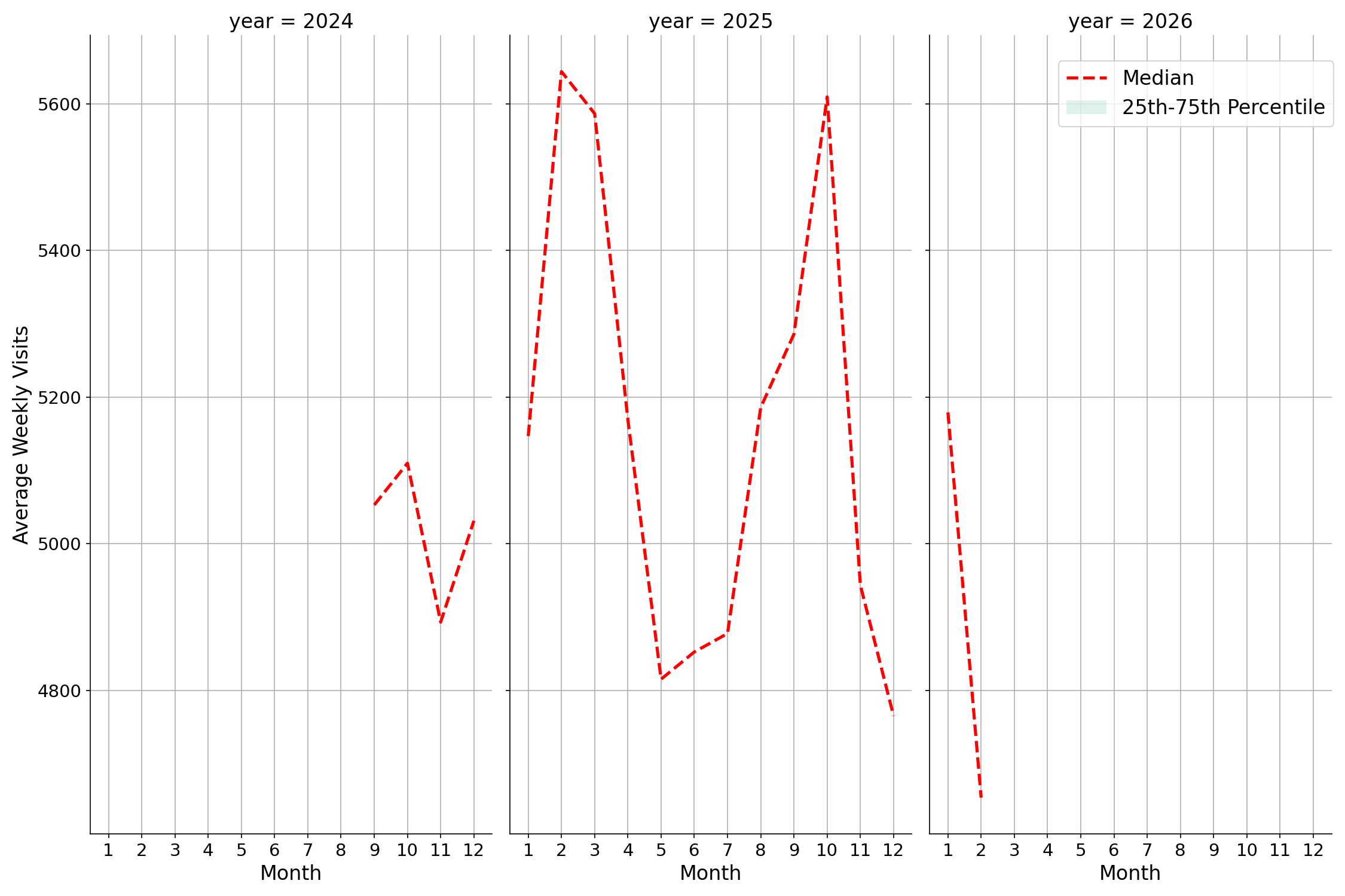 Residential Facilities Weekly visits, measured vs. first party data\labeltrends