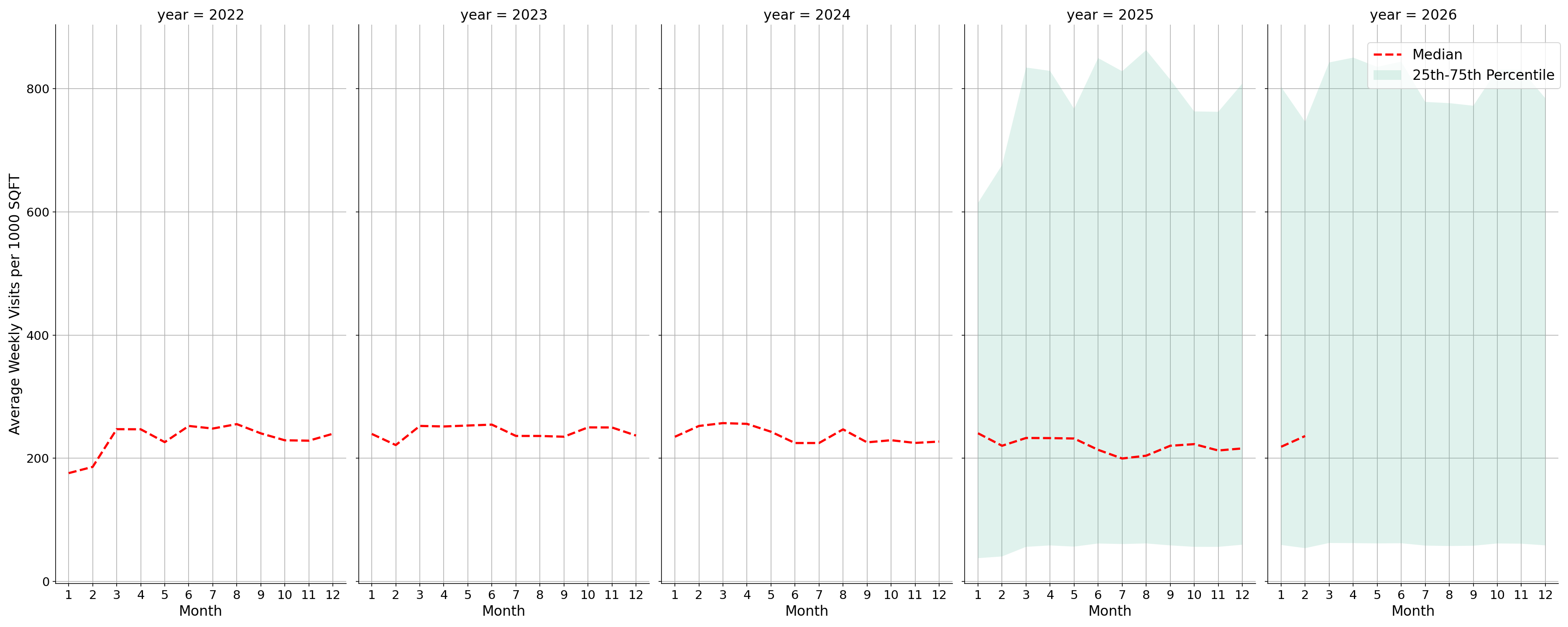 Residential Facilities Standalone Weekly Visits per 1000 SQFT, measured vs. first party data