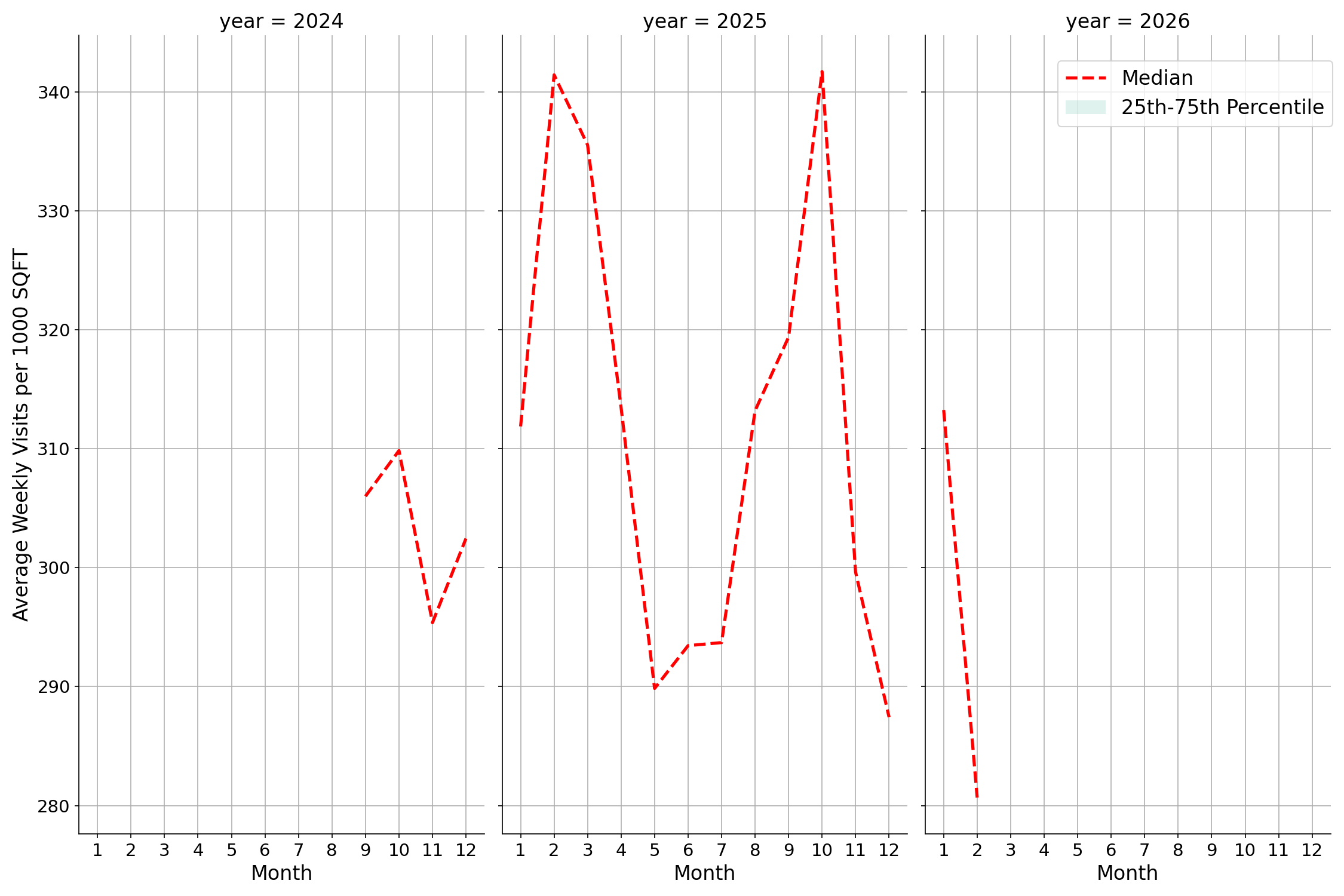 Residential Facilities Standalone Weekly Visits per 1000 SQFT, measured vs. first party data
