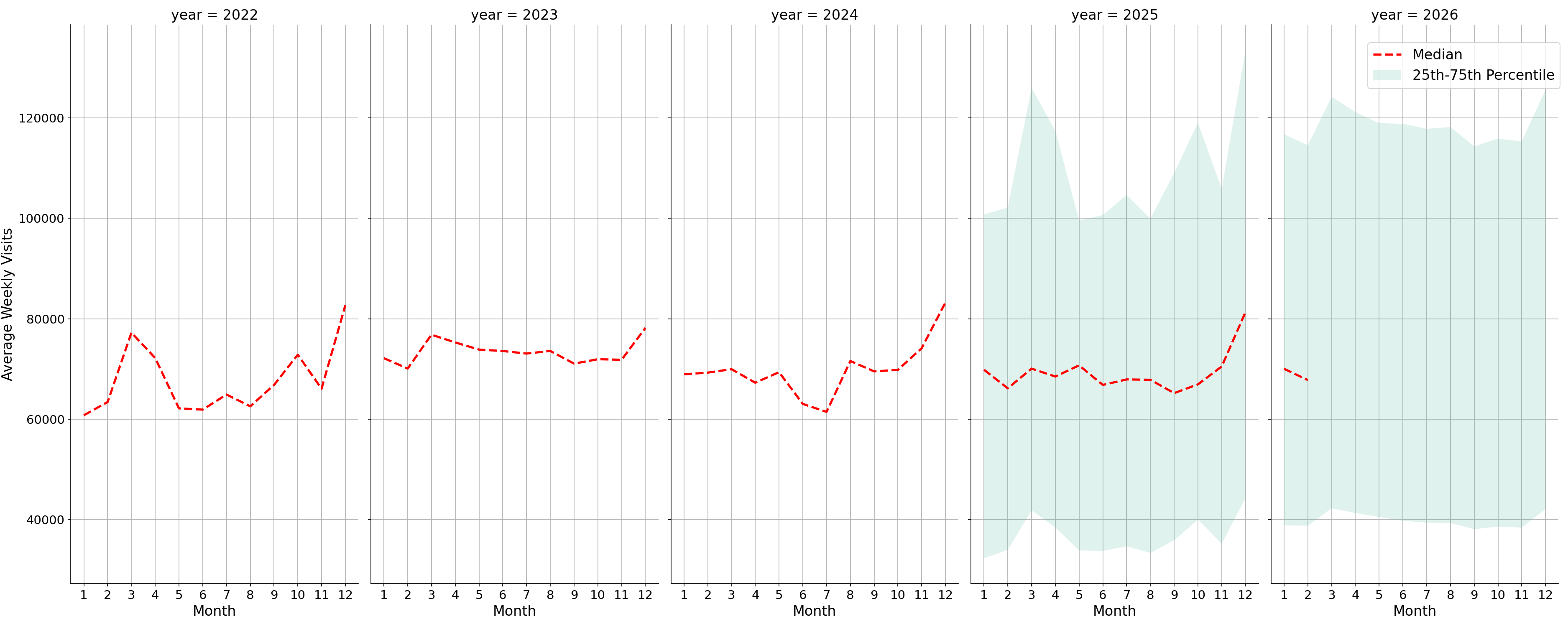 Shopping Malls Weekly visits, measured vs. first party data\labeltrends