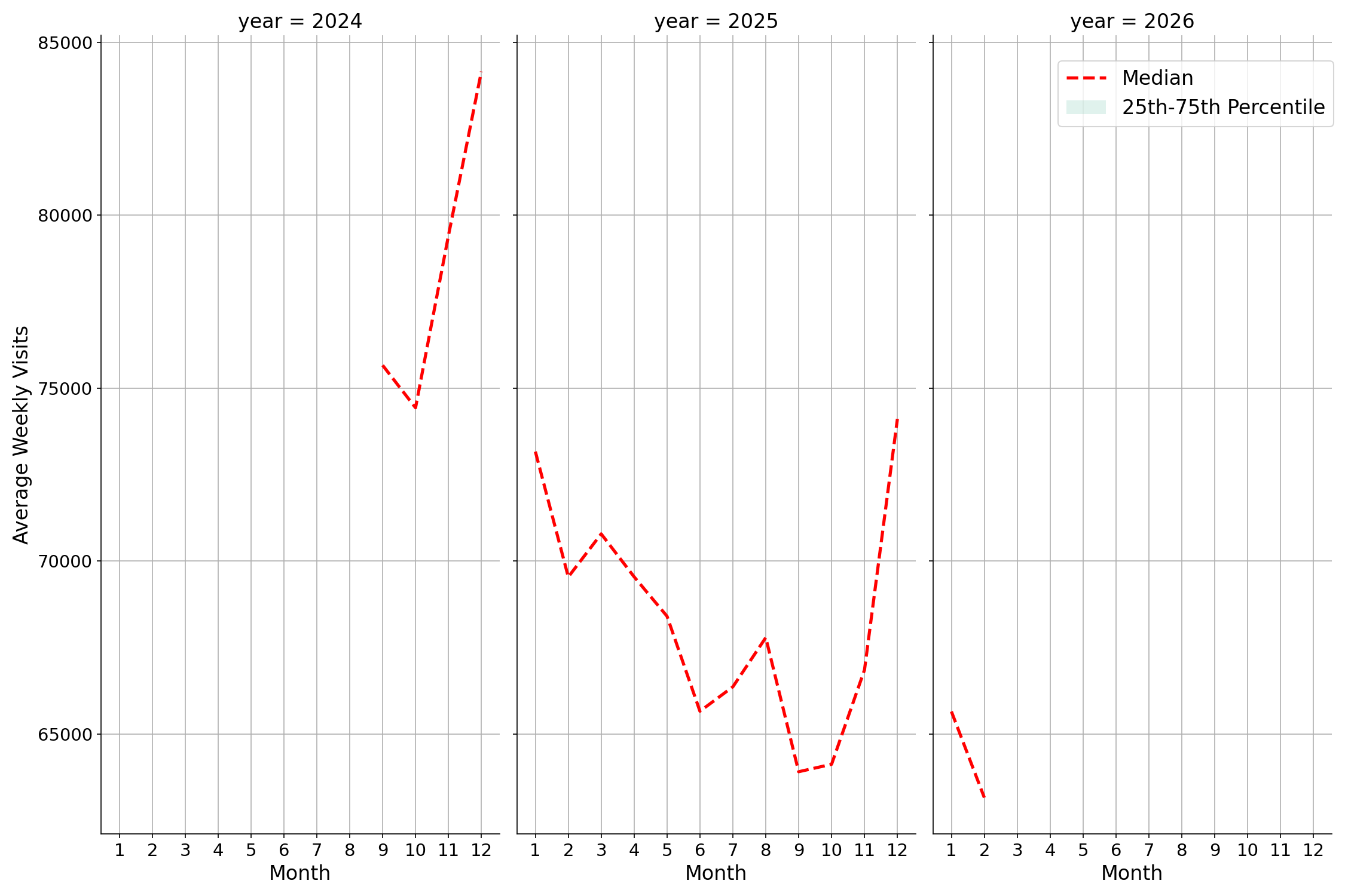 Shopping Malls Weekly visits, measured vs. first party data\labeltrends