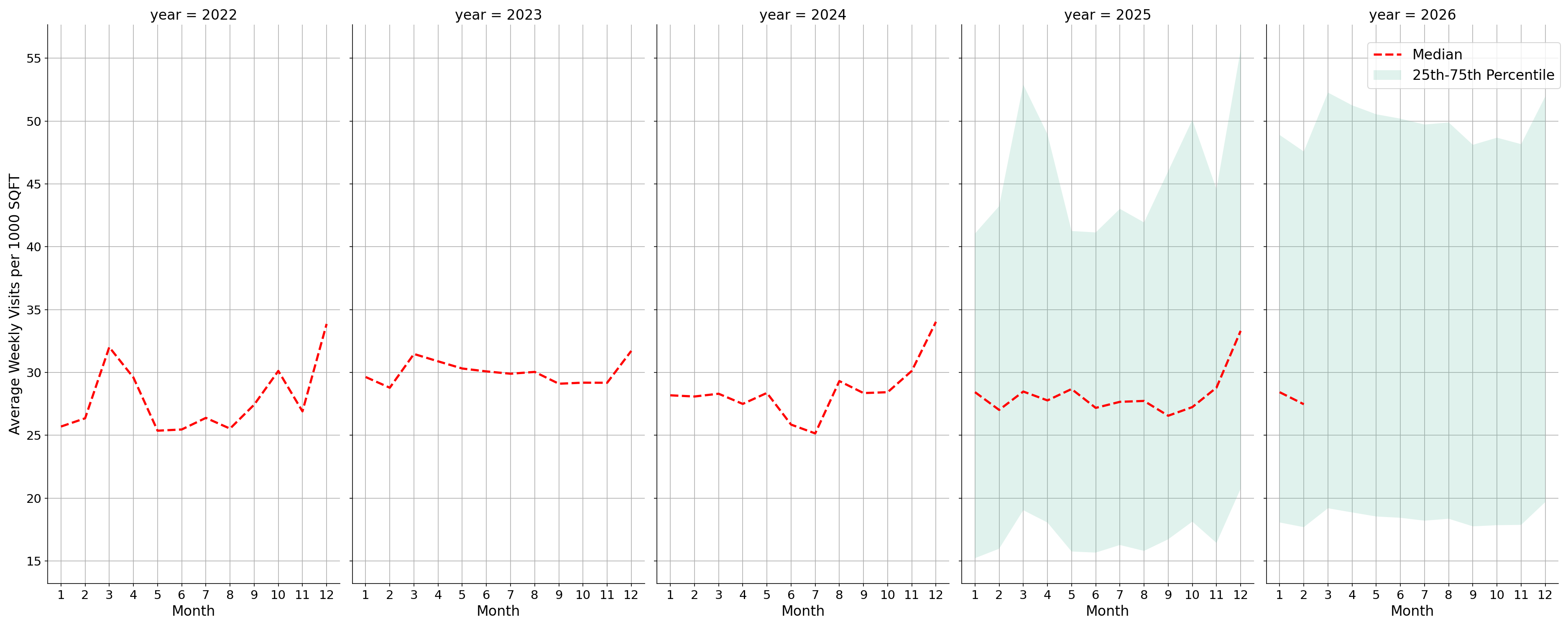 Shopping Malls Standalone Weekly Visits per 1000 SQFT, measured vs. first party data
