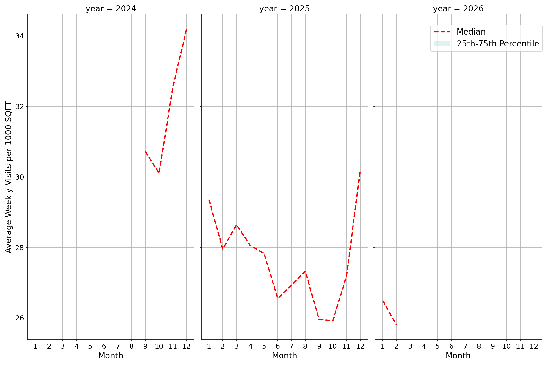 Shopping Malls Standalone Weekly Visits per 1000 SQFT, measured vs. first party data
