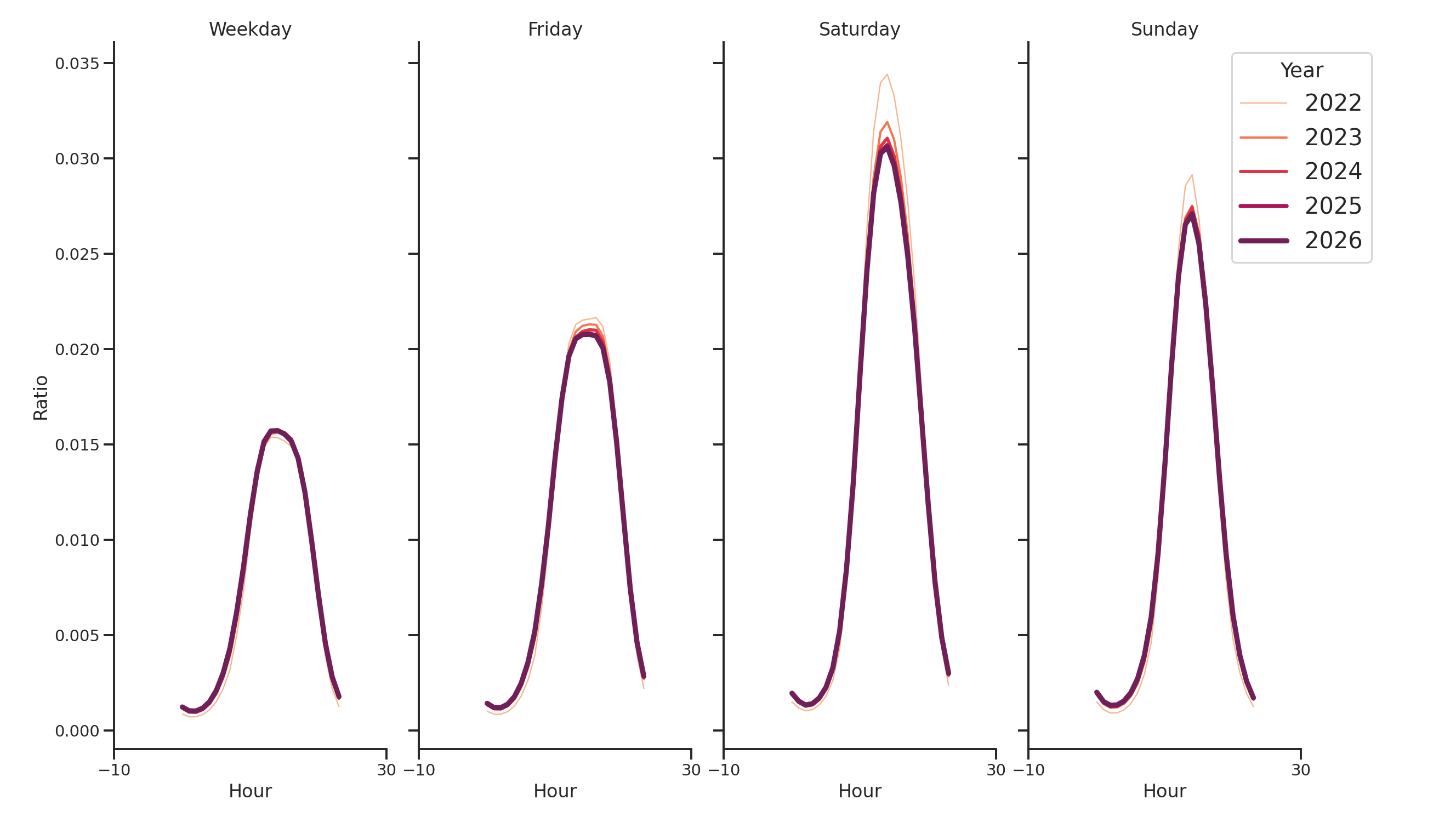 Shopping Malls Day of Week and Hour of Day Profiles