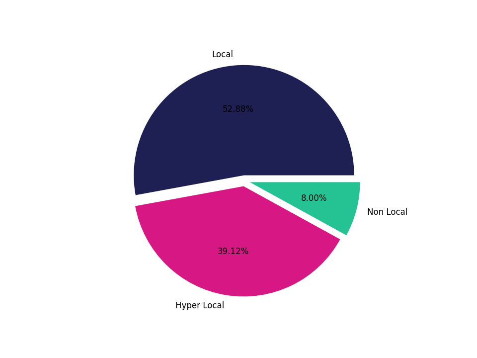 Shopping Malls Tradeareas visits distribution 
