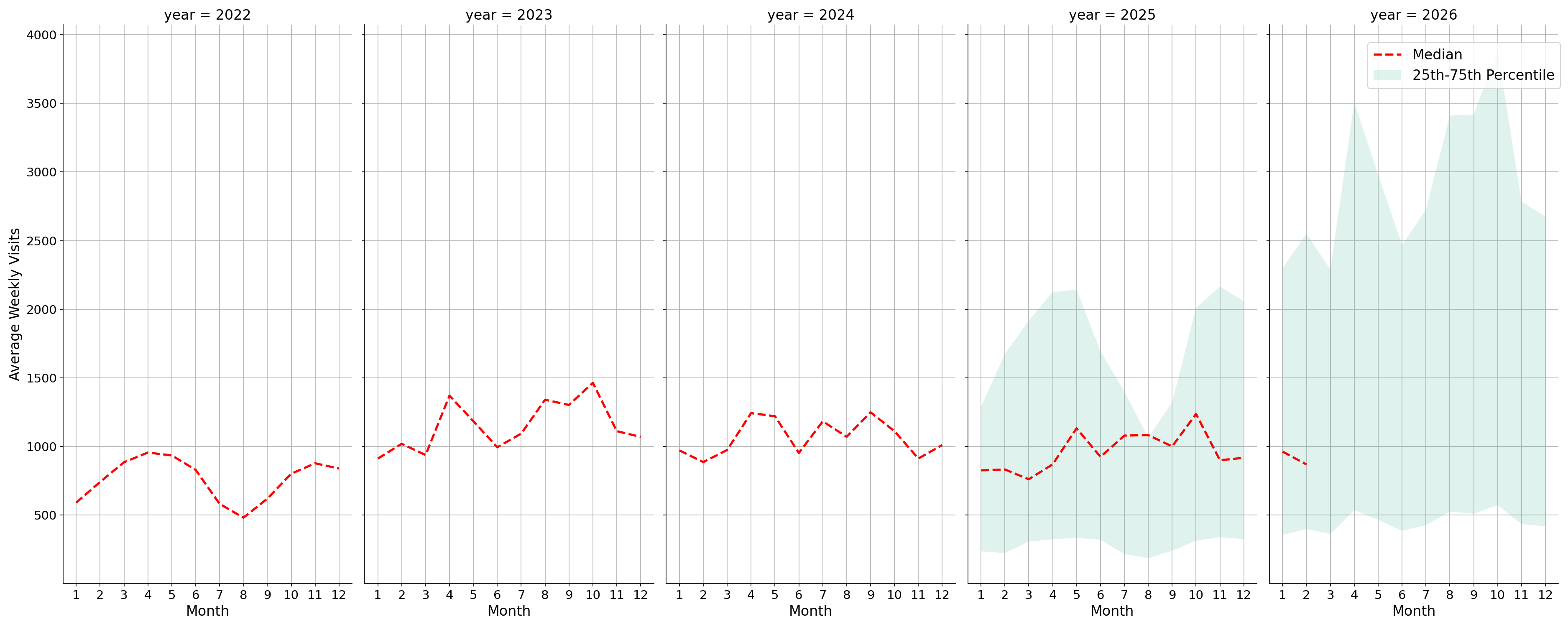Spiritual Centers Weekly visits, measured vs. first party data\labeltrends