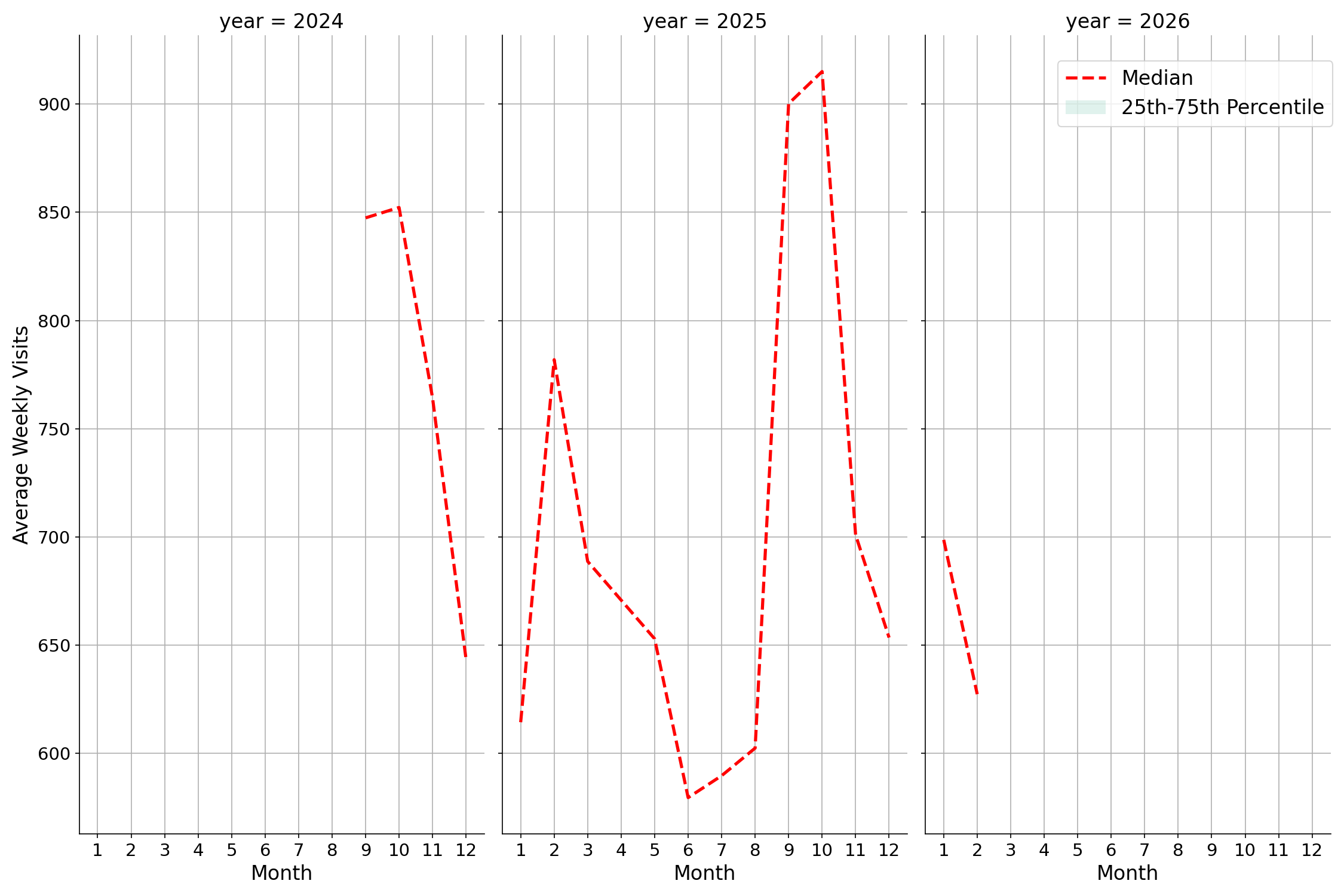Spiritual Centers Weekly visits, measured vs. first party data\labeltrends
