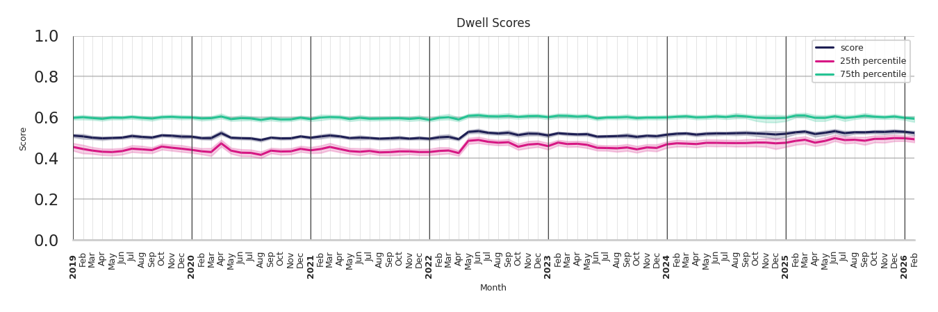 Spiritual Centers Dwell Score