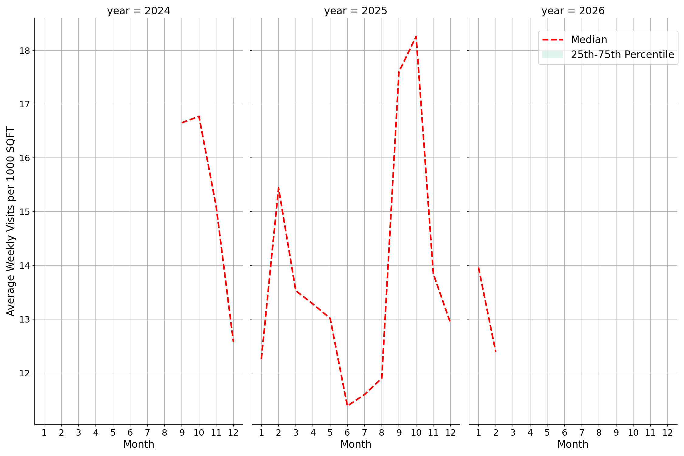 Spiritual Centers Standalone Weekly Visits per 1000 SQFT, measured vs. first party data