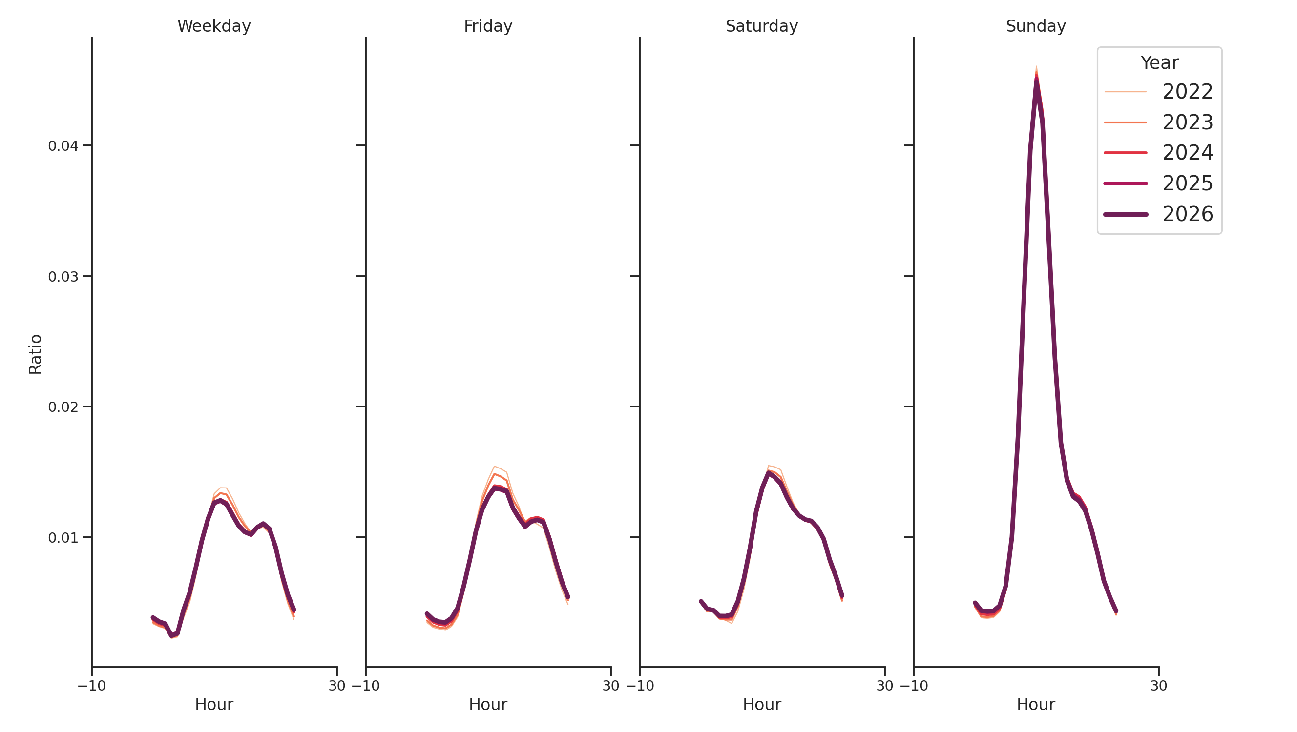 Spiritual Centers Day of Week and Hour of Day Profiles