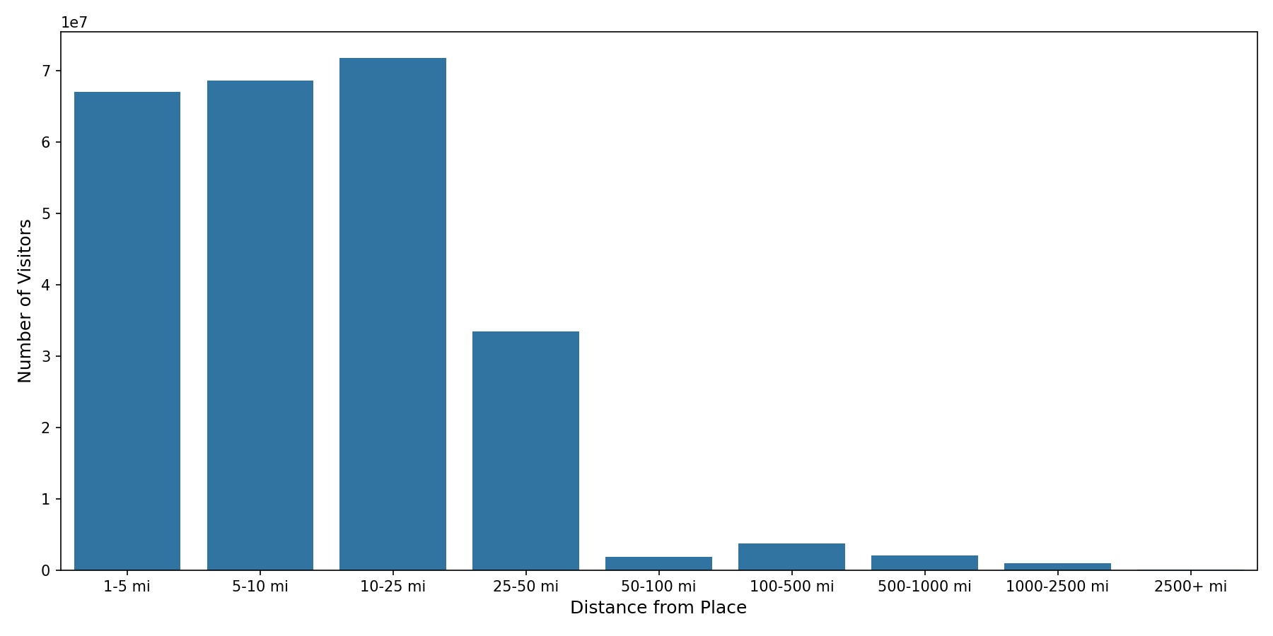 Spiritual Centers Device home to place distance weighted device visits