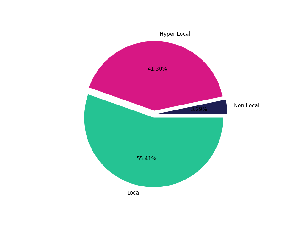 Spiritual Centers Tradeareas visits distribution 