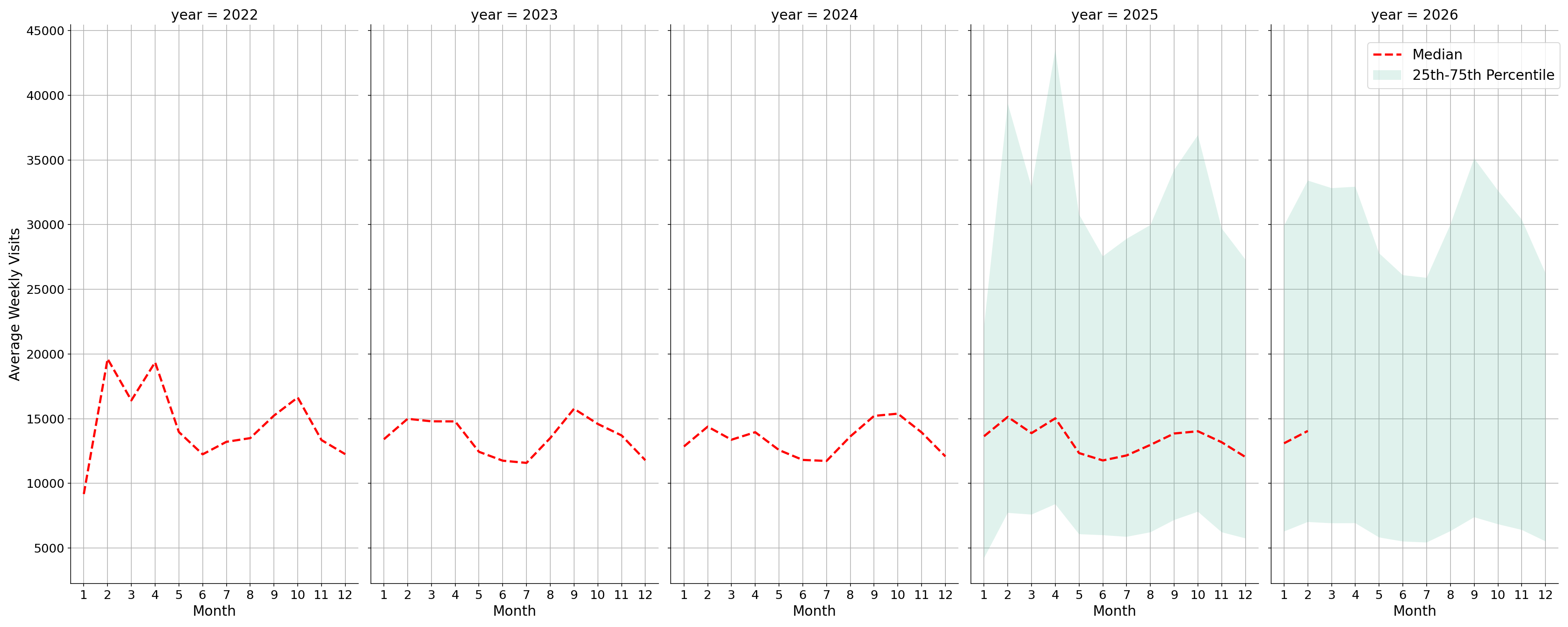 Student Centers Weekly visits, measured vs. first party data\labeltrends