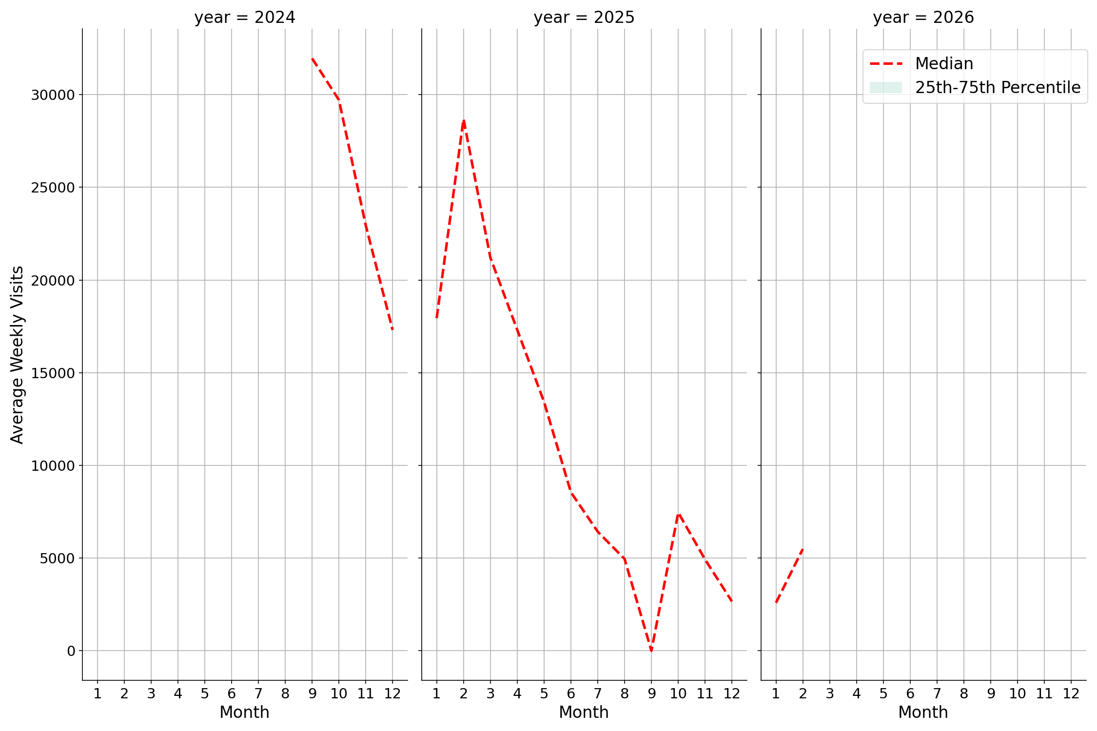 Student Centers Weekly visits, measured vs. first party data\labeltrends