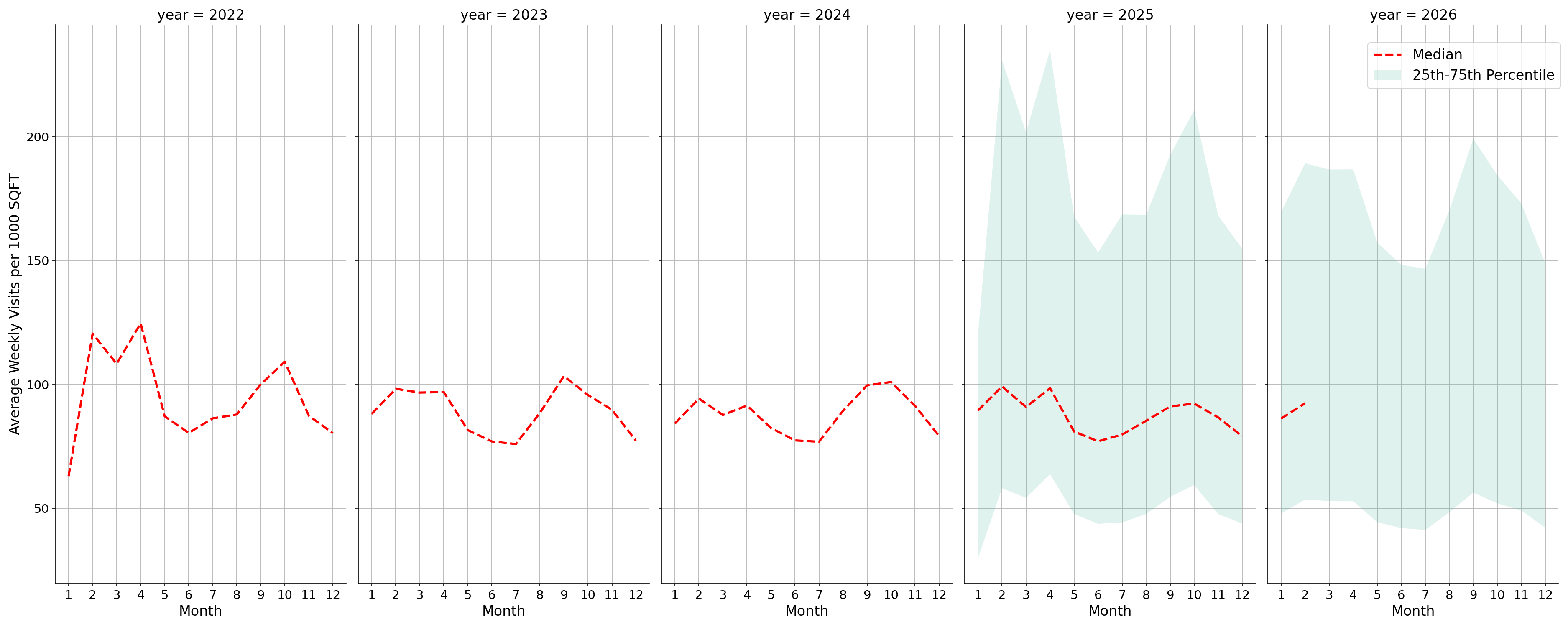 Student Centers Standalone Weekly Visits per 1000 SQFT, measured vs. first party data