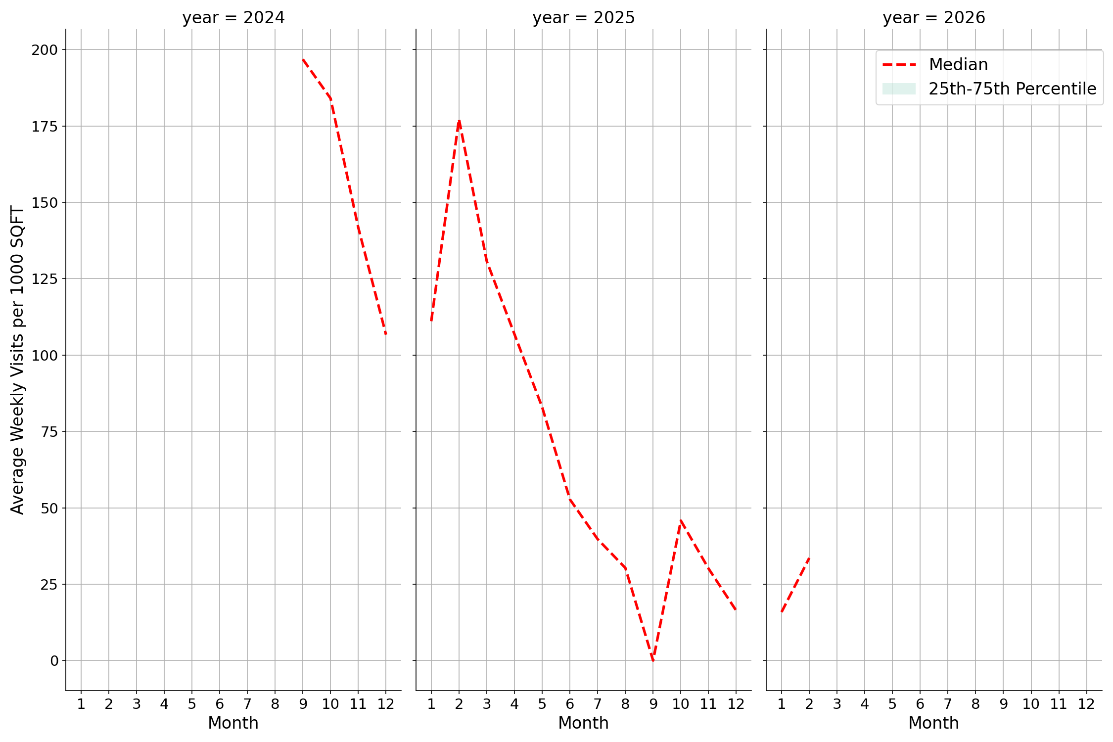 Student Centers Standalone Weekly Visits per 1000 SQFT, measured vs. first party data