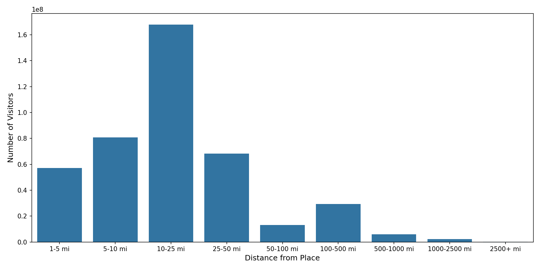 Student Centers Device home to place distance weighted device visits