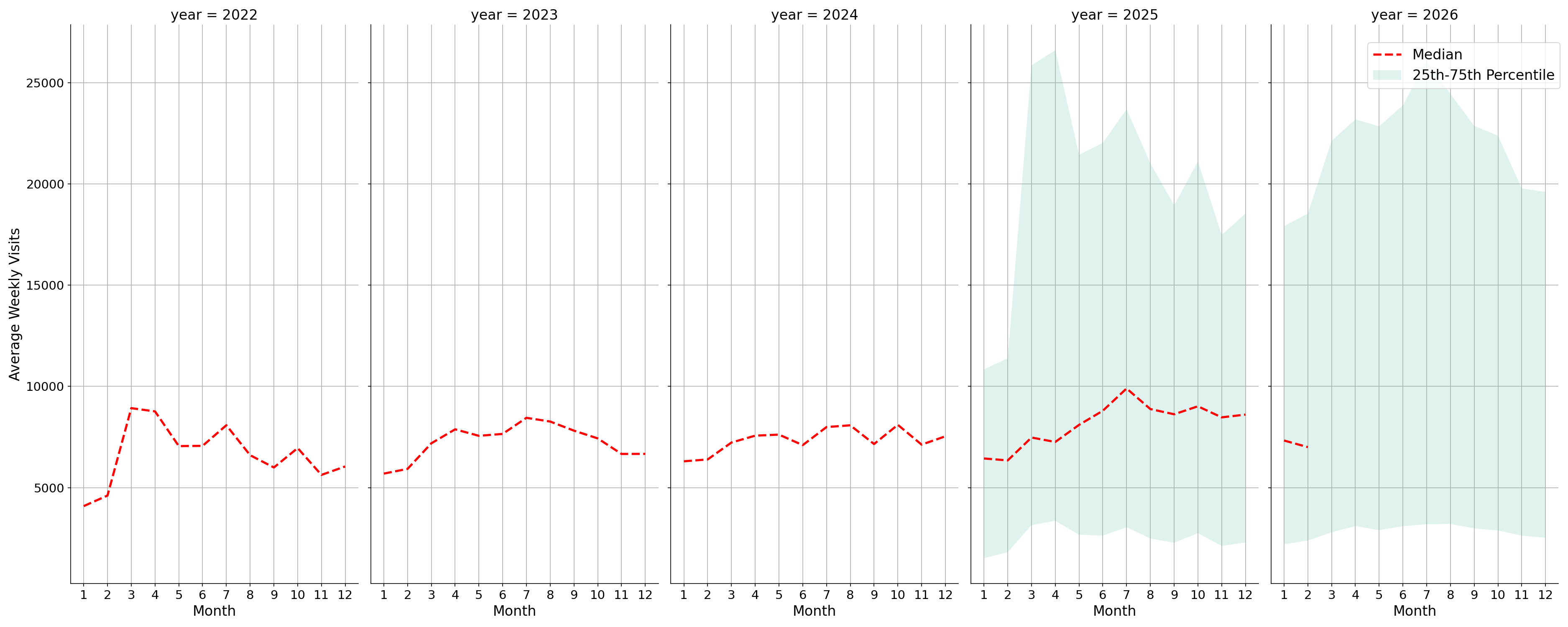 Tourist Attractions Weekly visits, measured vs. first party data\labeltrends