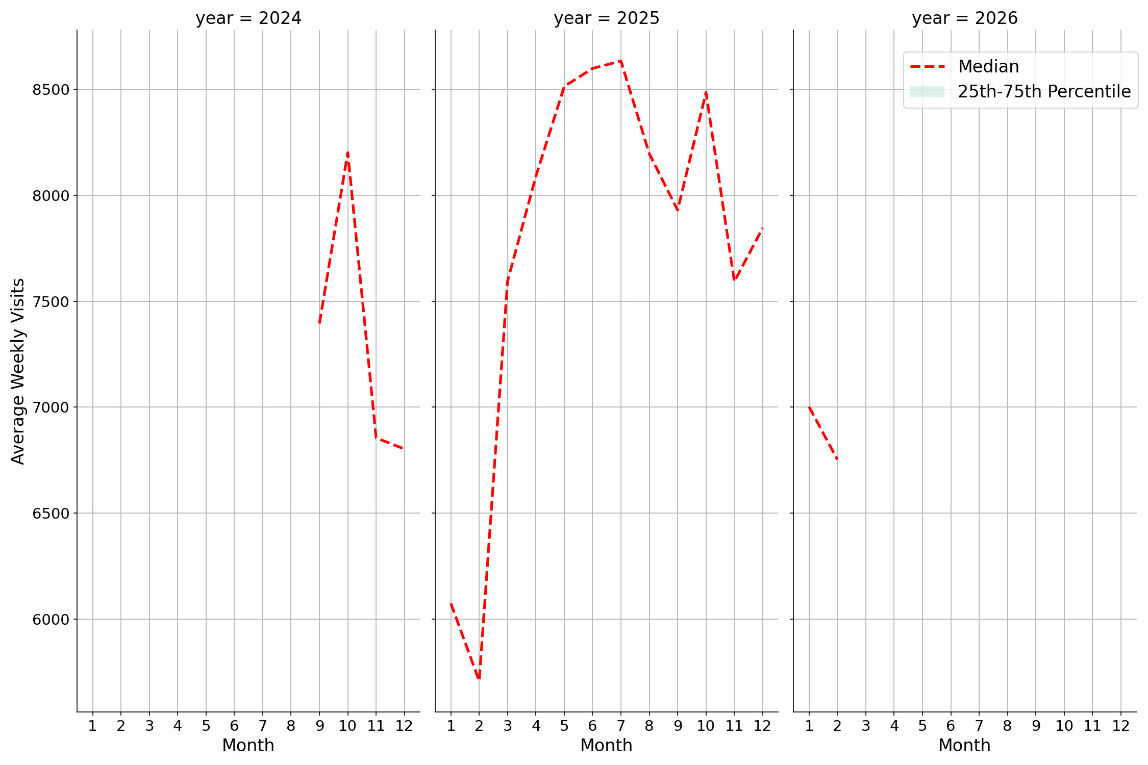 Tourist Attractions Weekly visits, measured vs. first party data\labeltrends